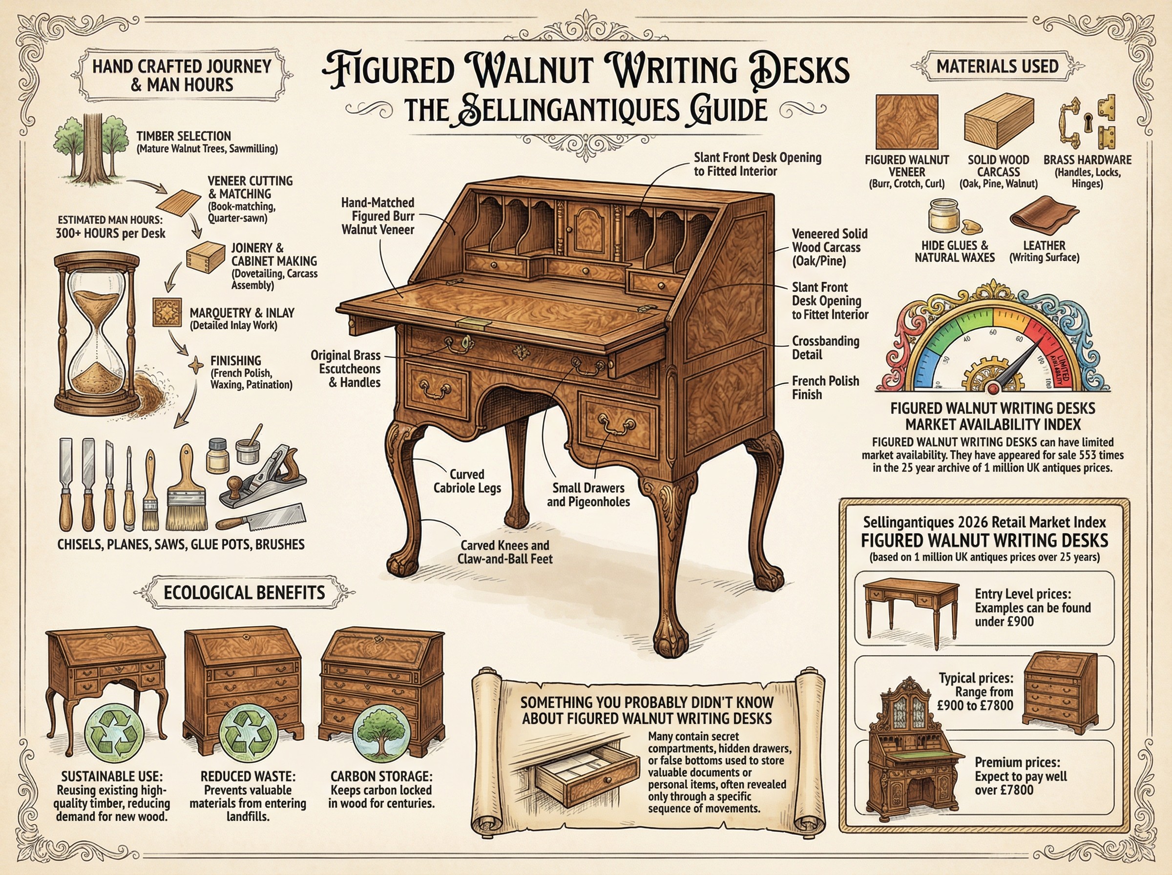 Figured Walnut Writing Desks Guide Infographic