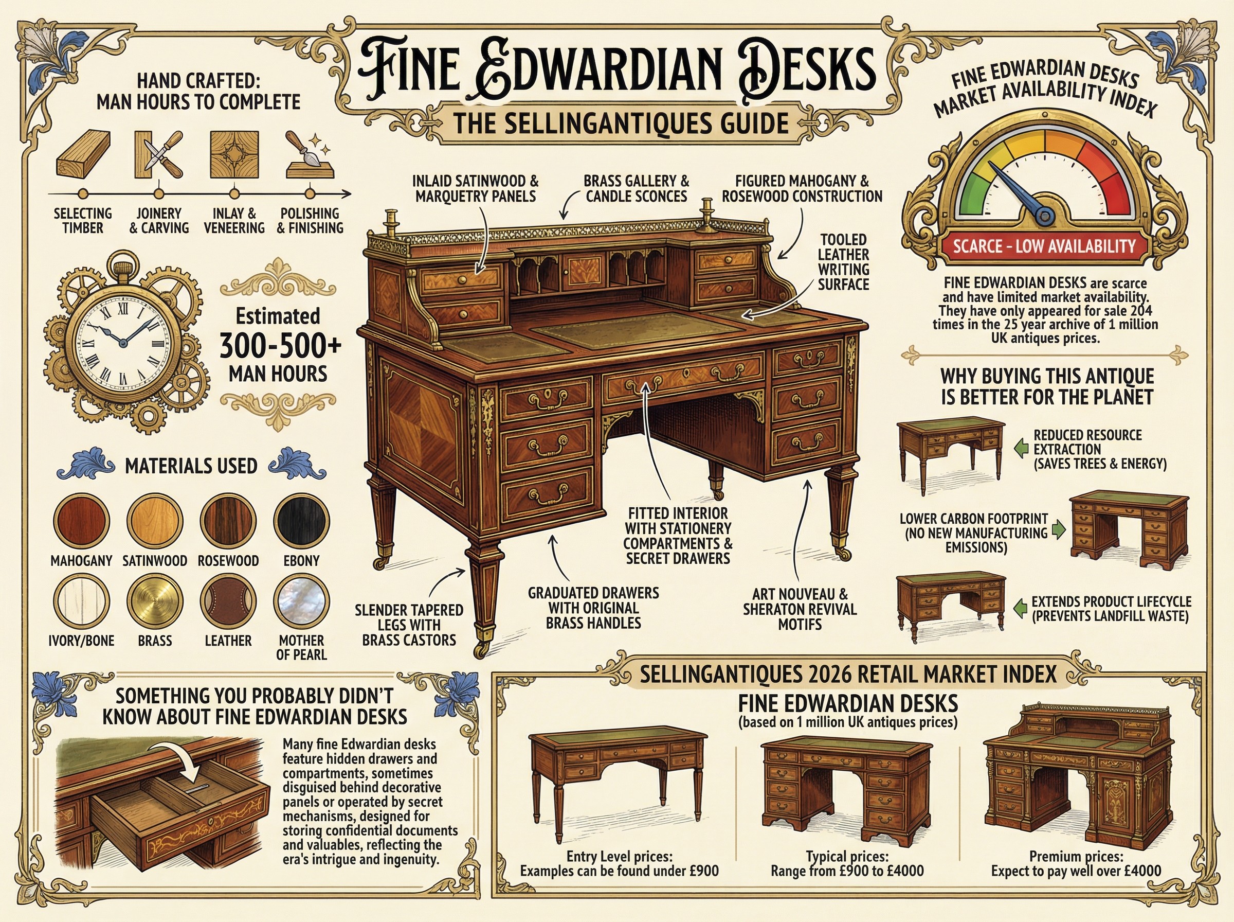 Fine Edwardian Desks Guide Infographic