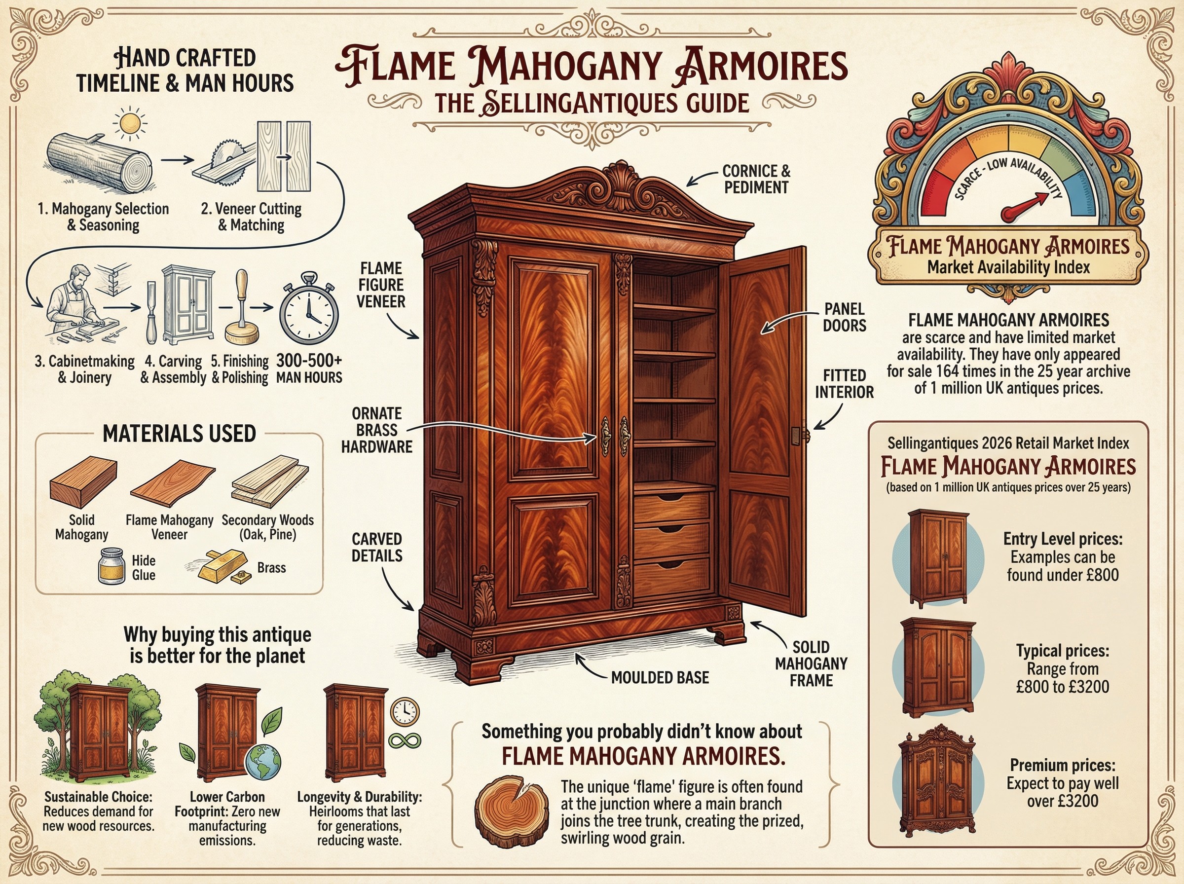 Flame Mahogany Armoires Guide Infographic