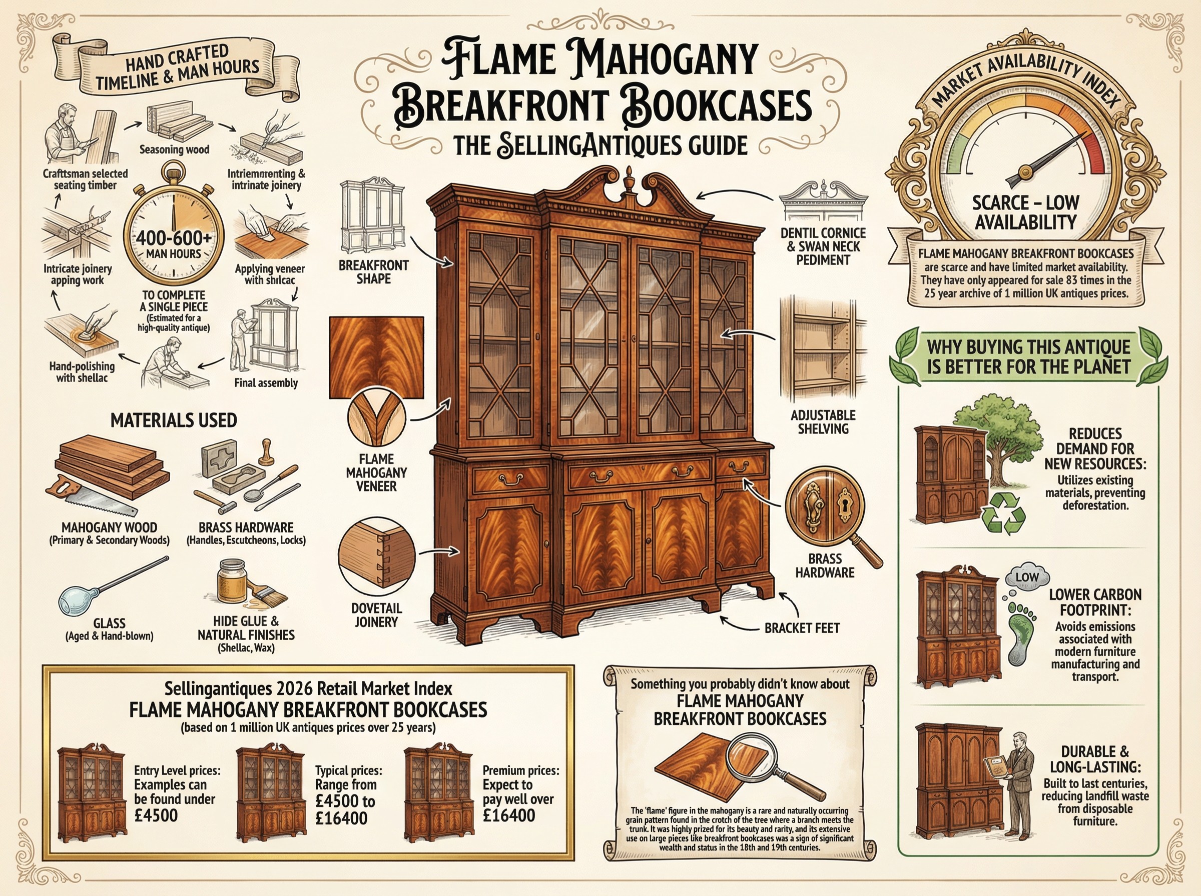 Flame Mahogany Breakfront Bookcases Guide Infographic