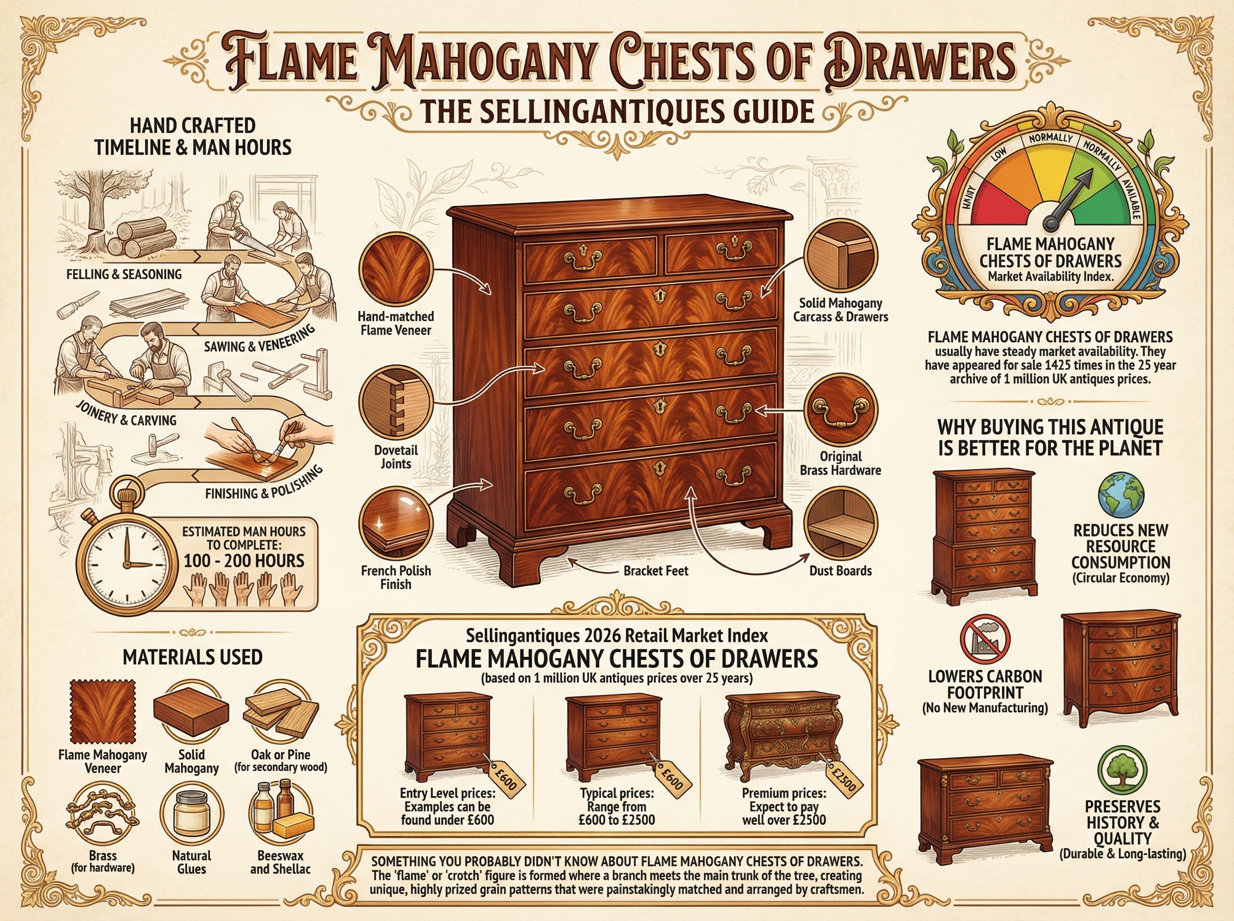 Flame Mahogany Chests Of Drawers Guide Infographic