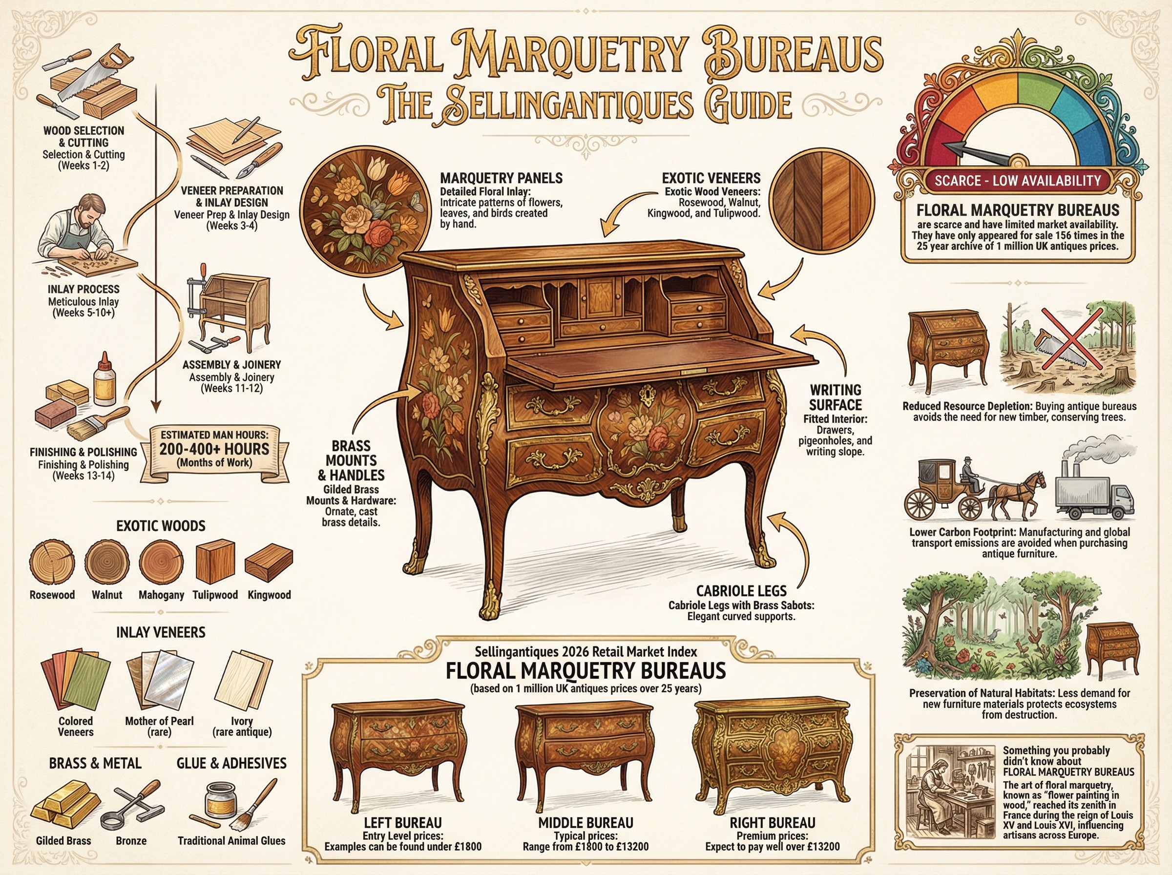 Floral Marquetry Bureaus Guide Infographic