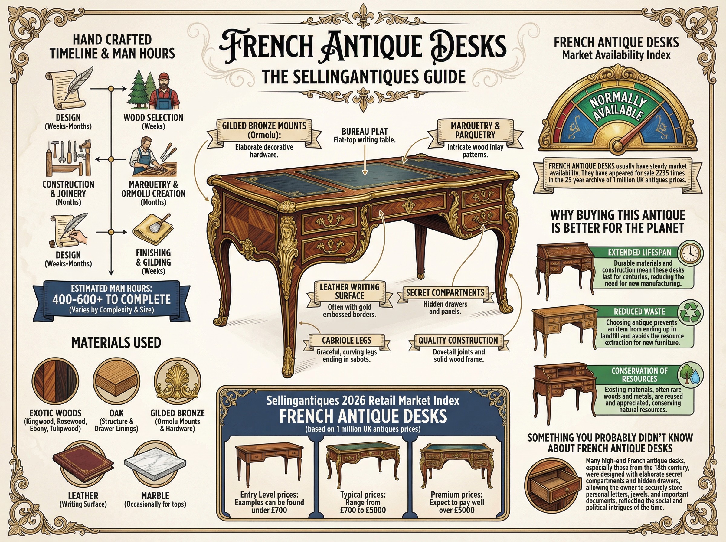 French Antique Desks Guide Infographic