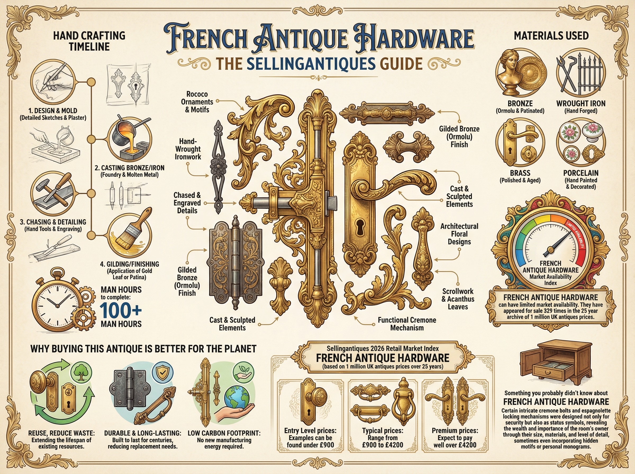French Antique Hardware Guide Infographic