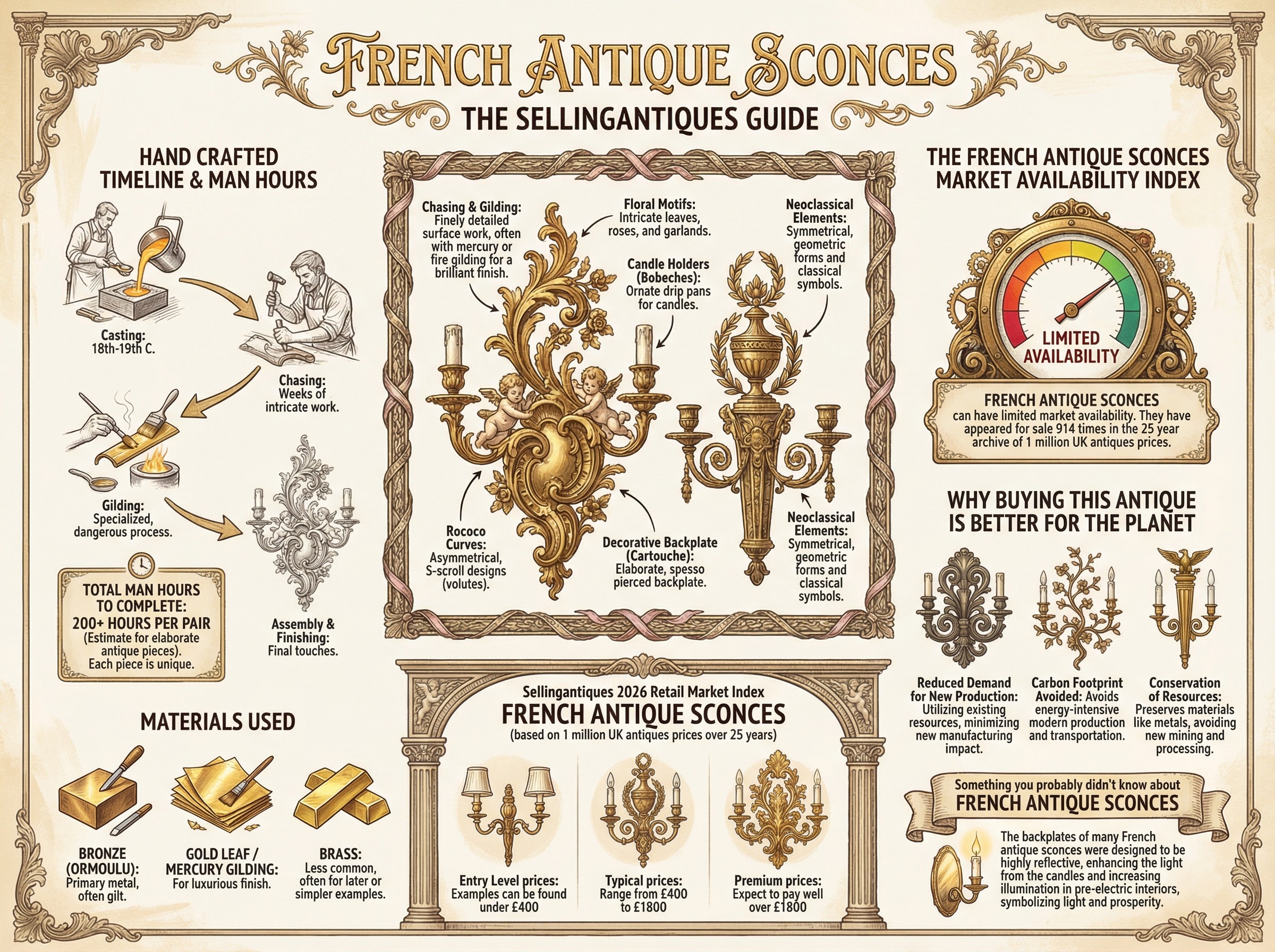 French Antique Sconces Guide Infographic