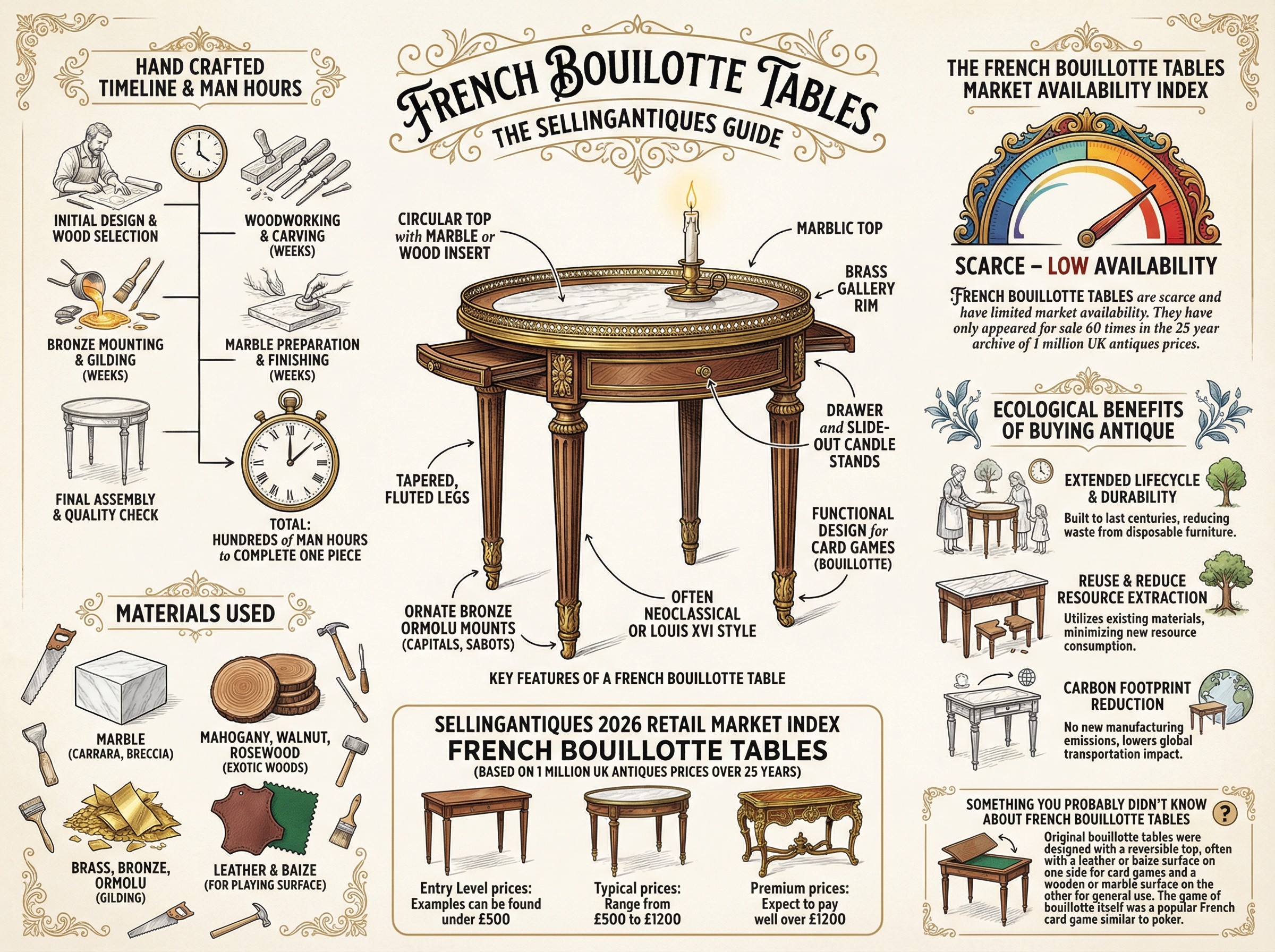 French Bouillotte Tables Guide Infographic