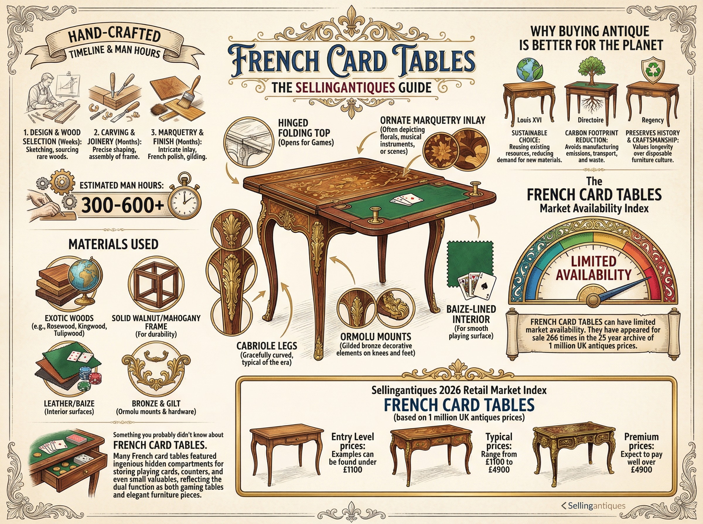 French Card Tables Guide Infographic
