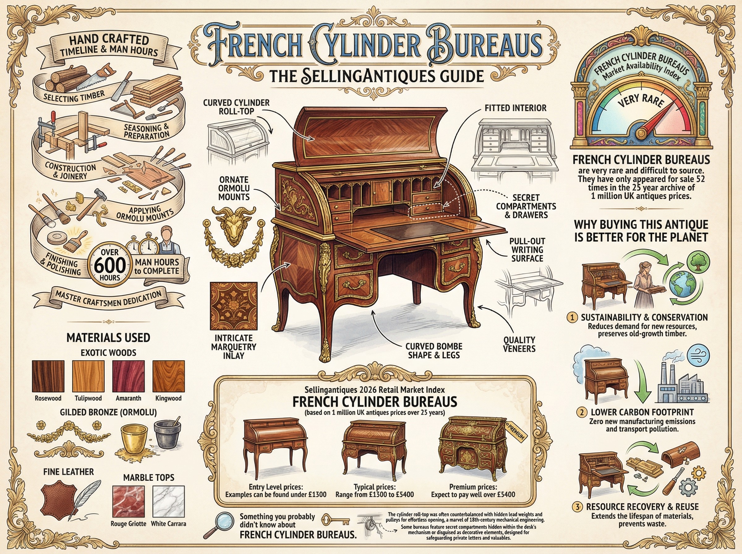 French Cylinder Bureaus Guide Infographic