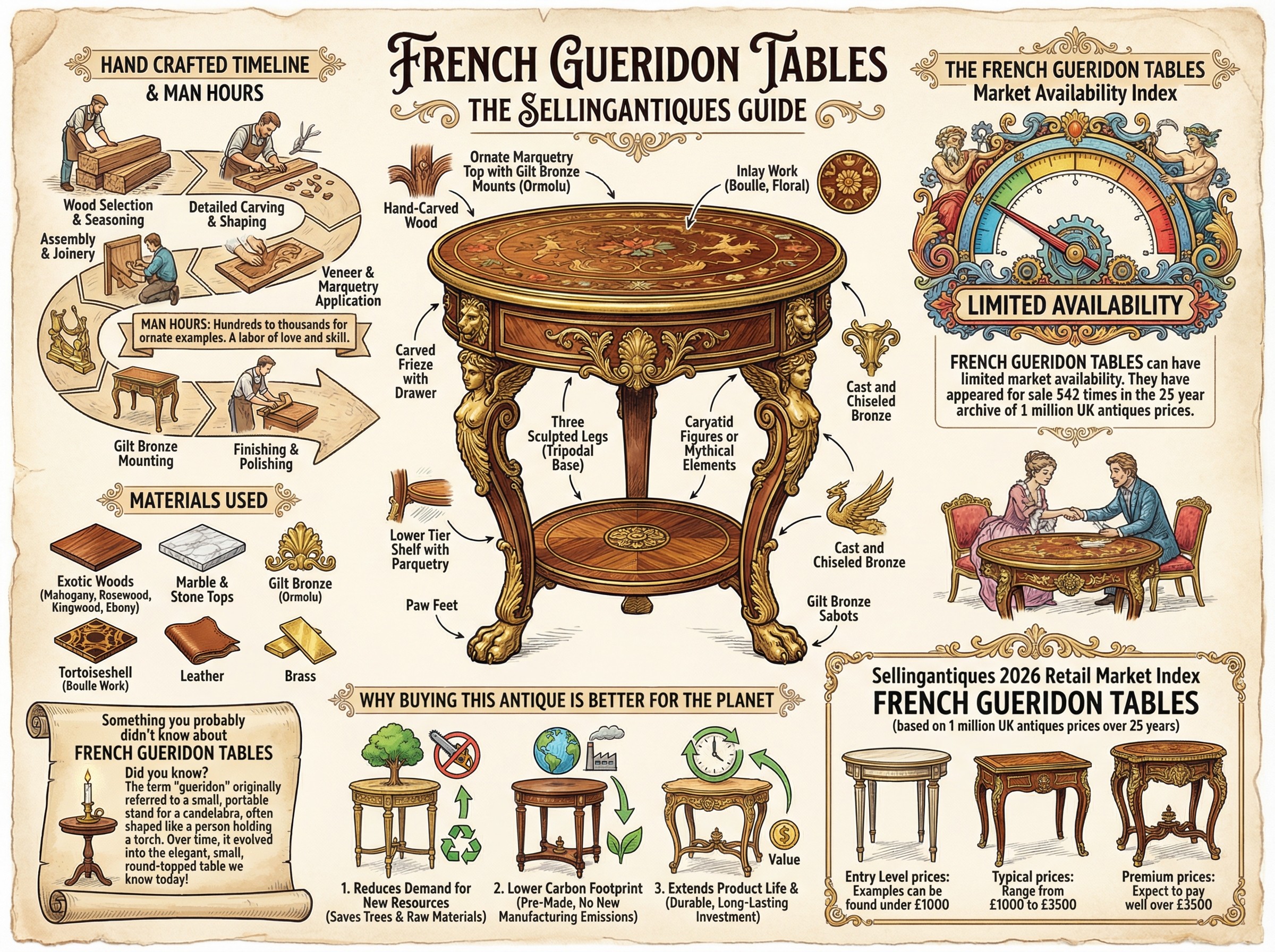 French Gueridon Tables Guide Infographic
