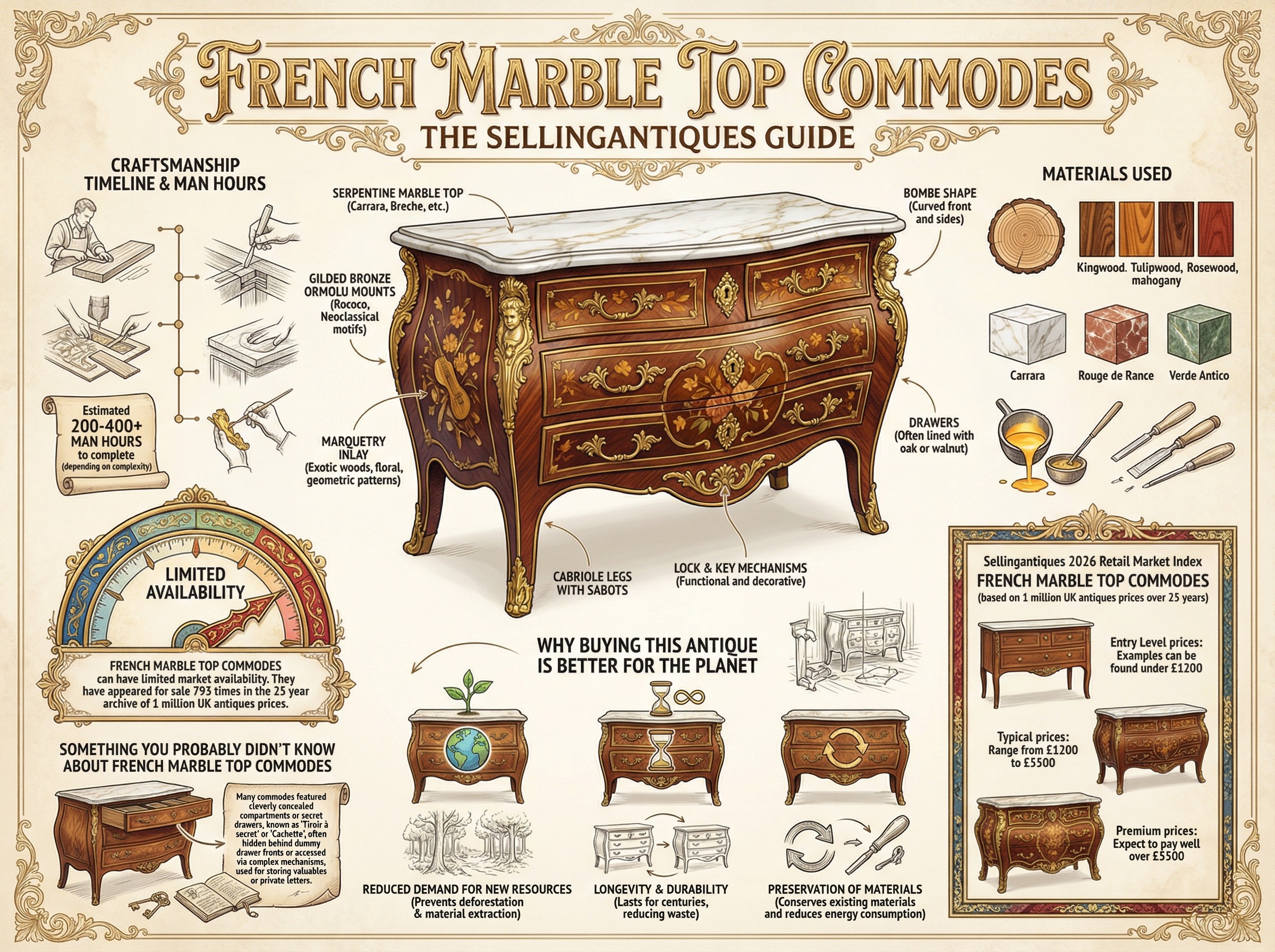 French Marble Top Commodes Guide Infographic