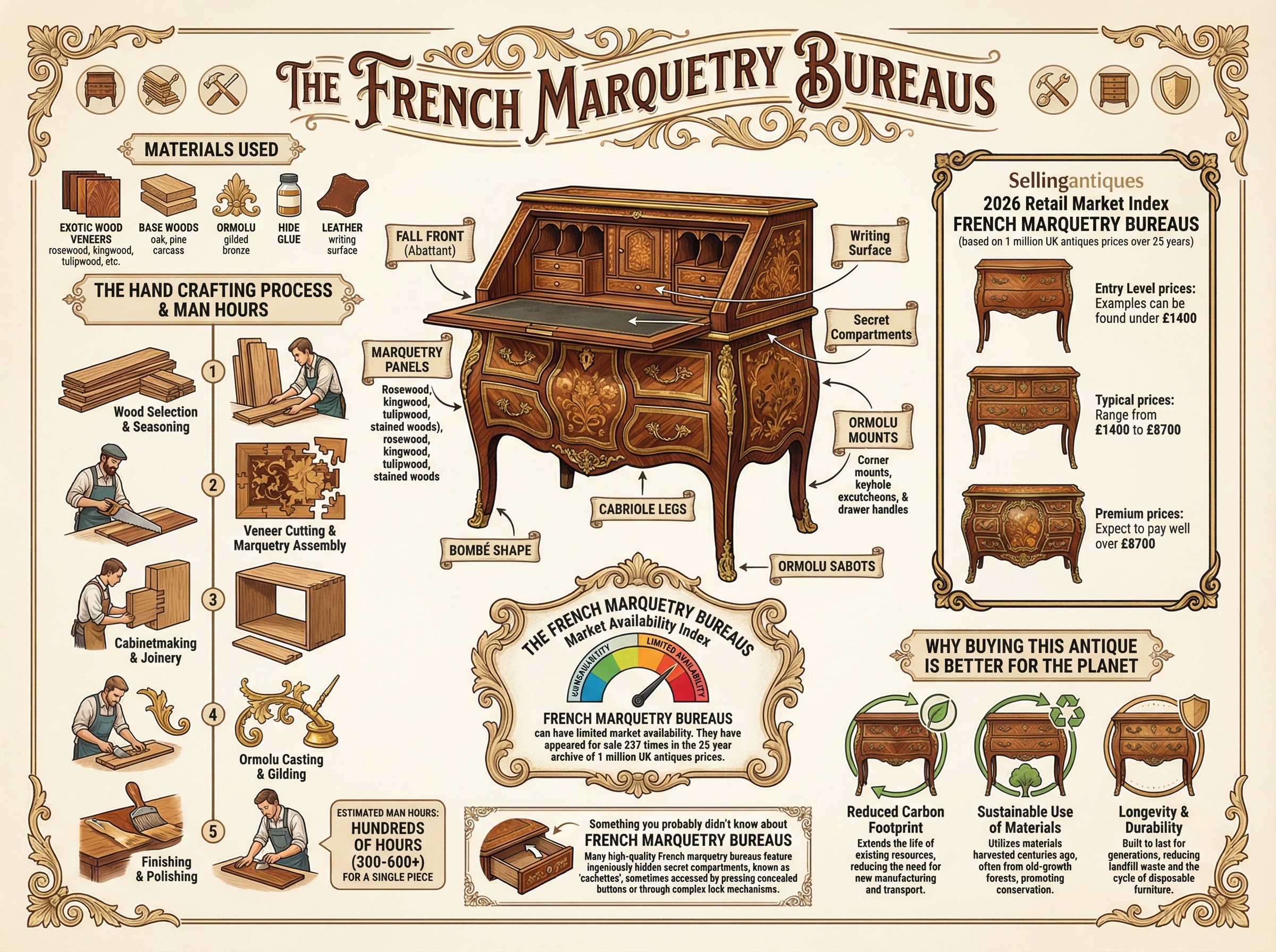 French Marquetry Bureaus Guide Infographic