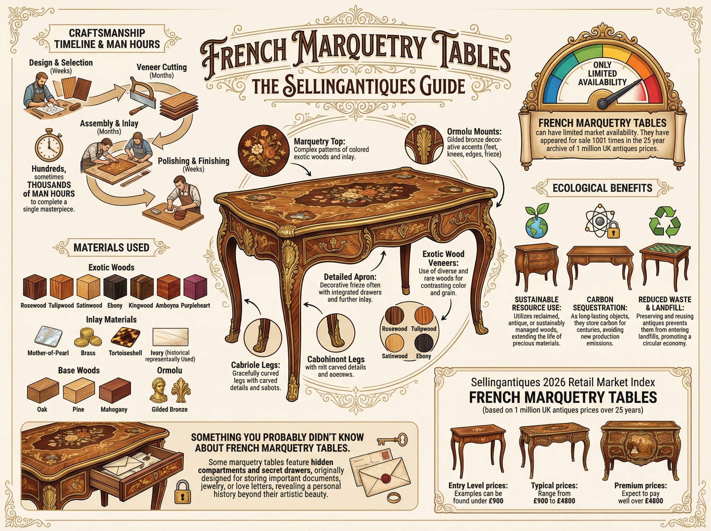 French Marquetry Tables Guide Infographic