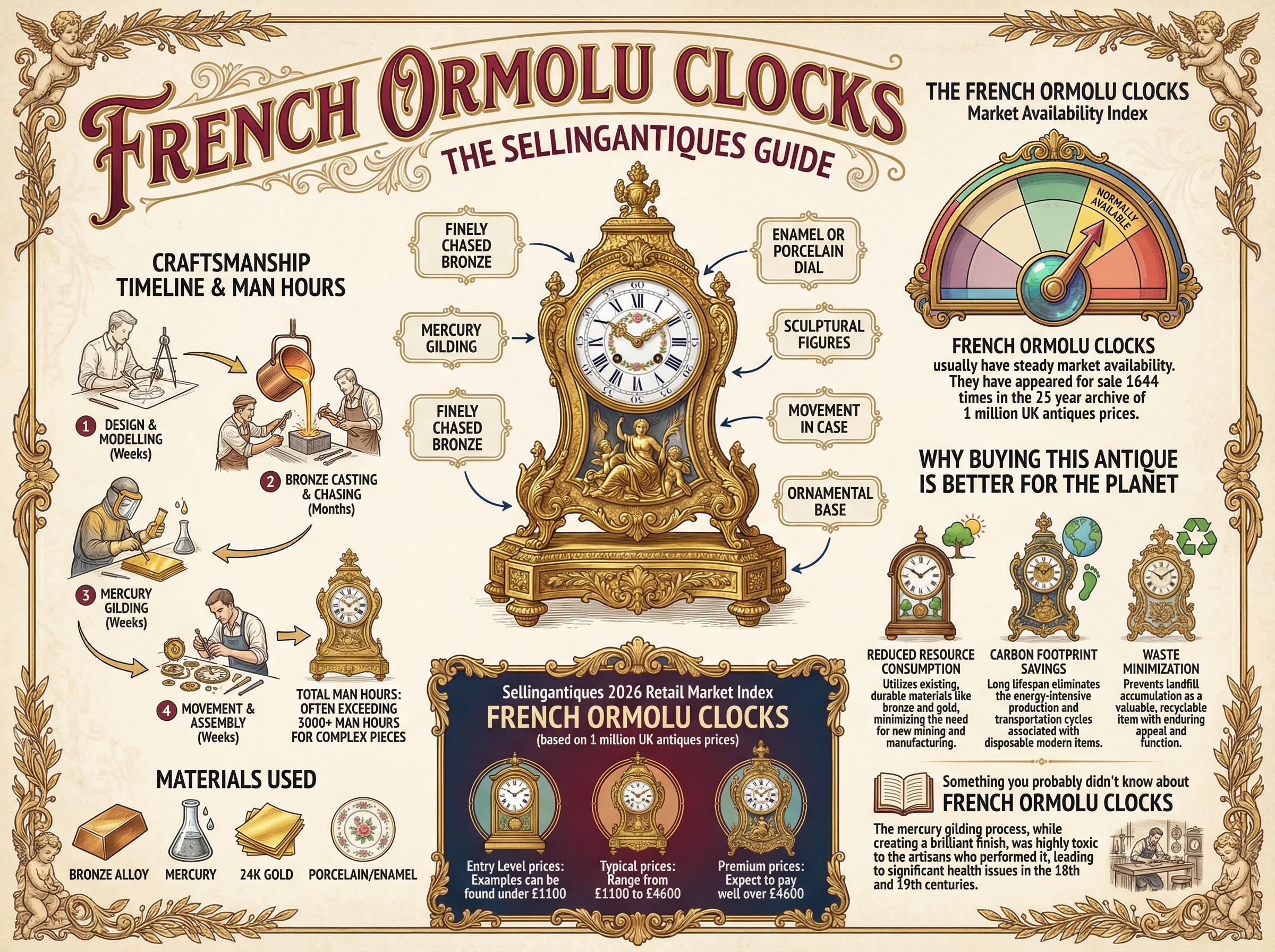 French Ormolu Clocks Guide Infographic