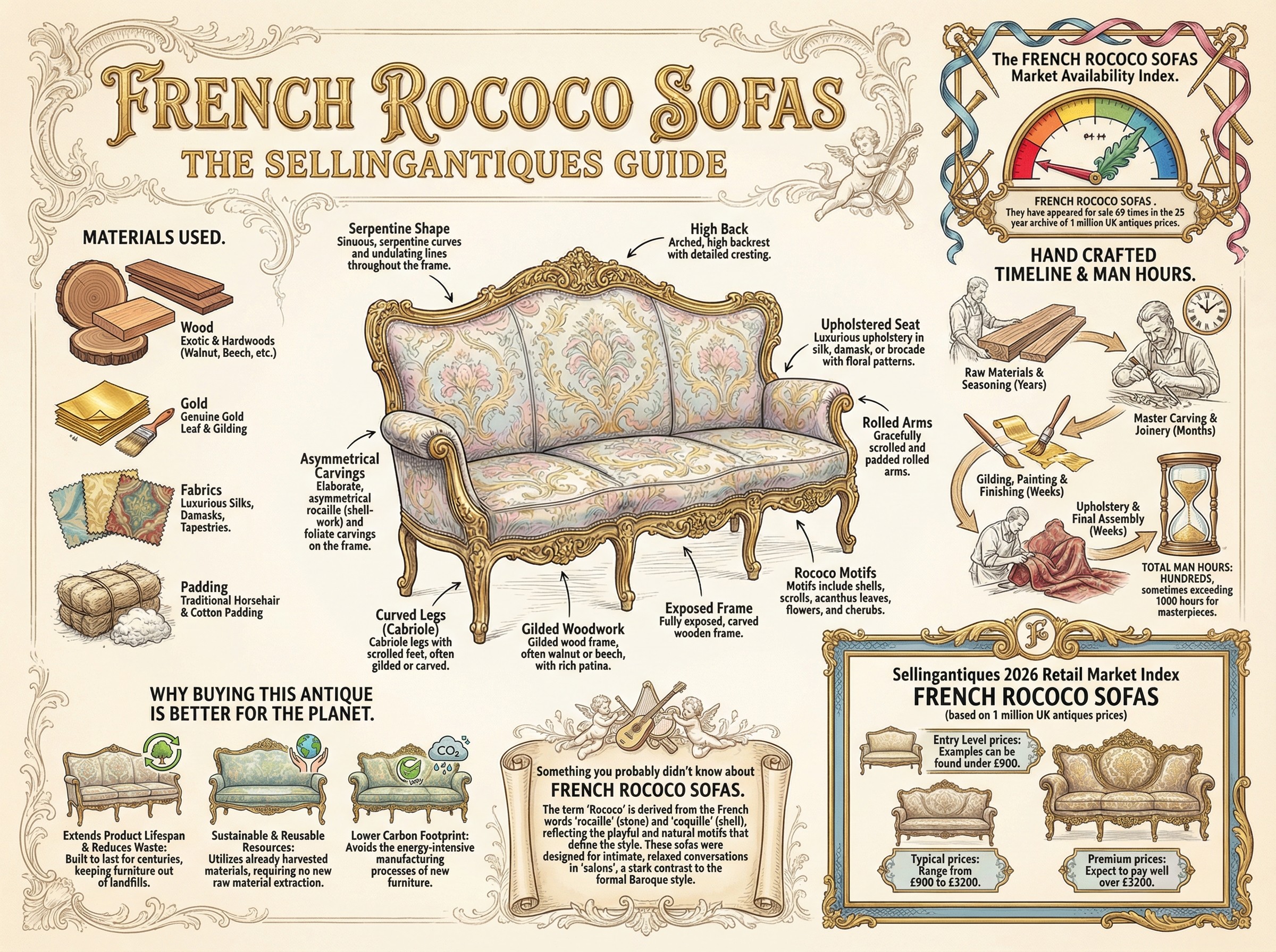 French Rococo Sofas Guide Infographic