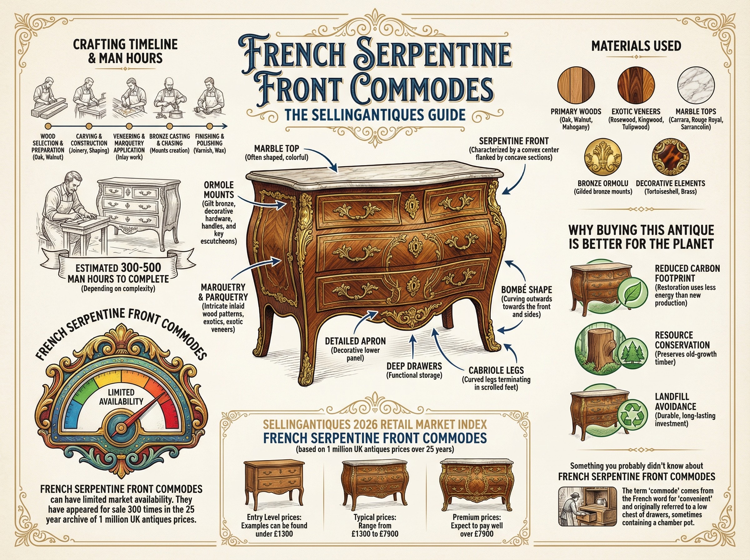 French Serpentine Front Commodes Guide Infographic