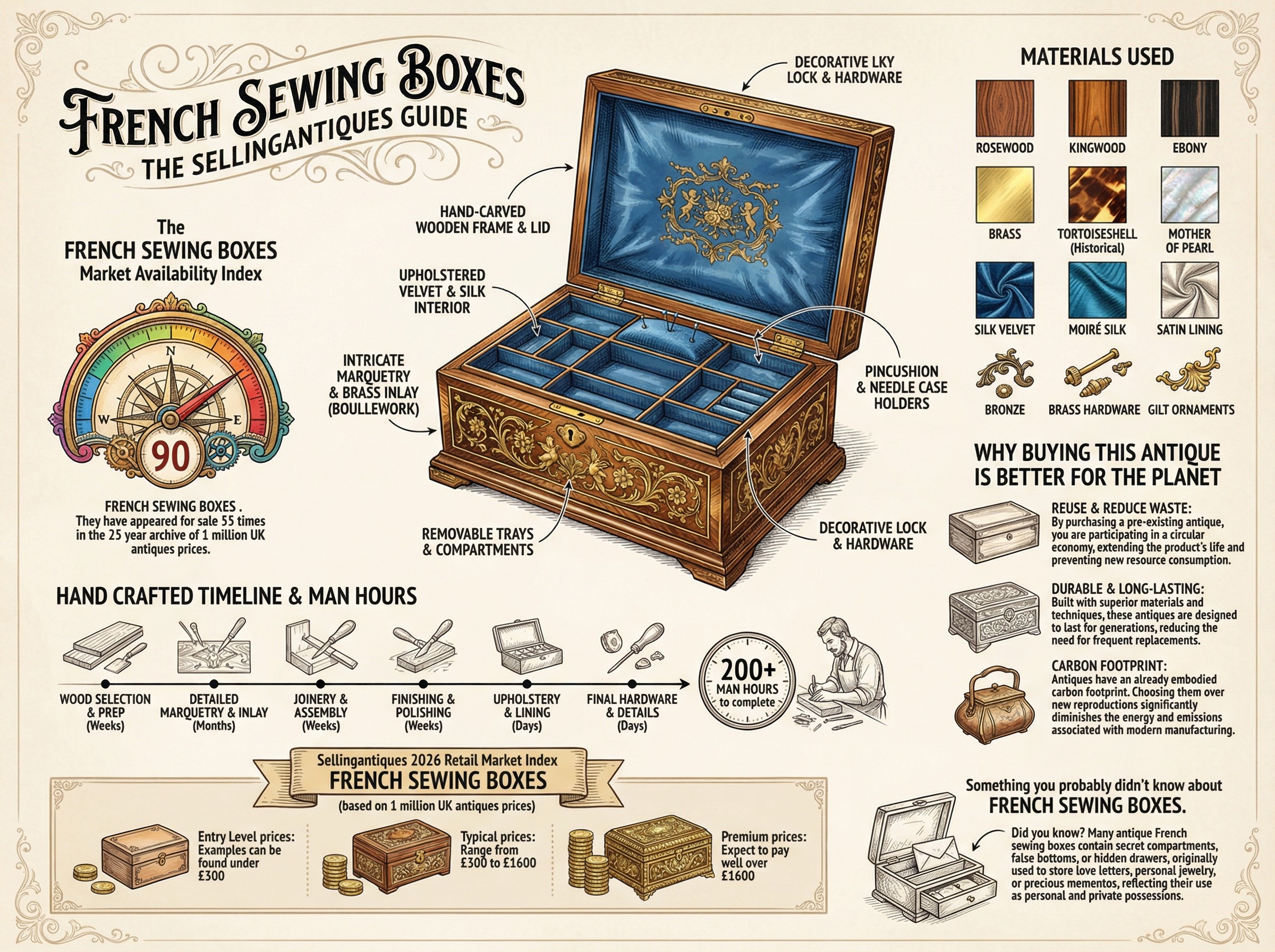 French Sewing Boxes Guide Infographic