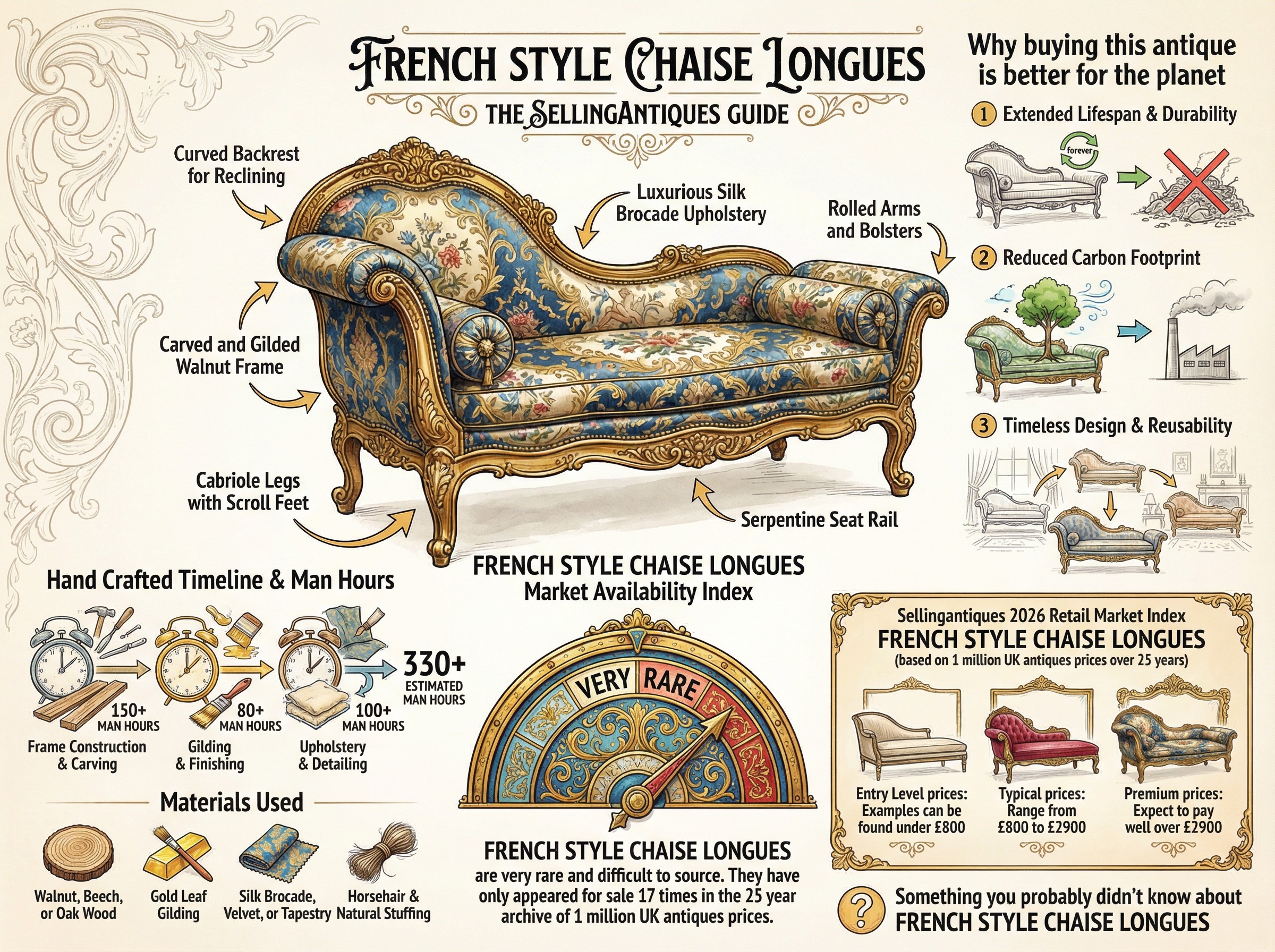 French Style Chaise Longues Guide Infographic