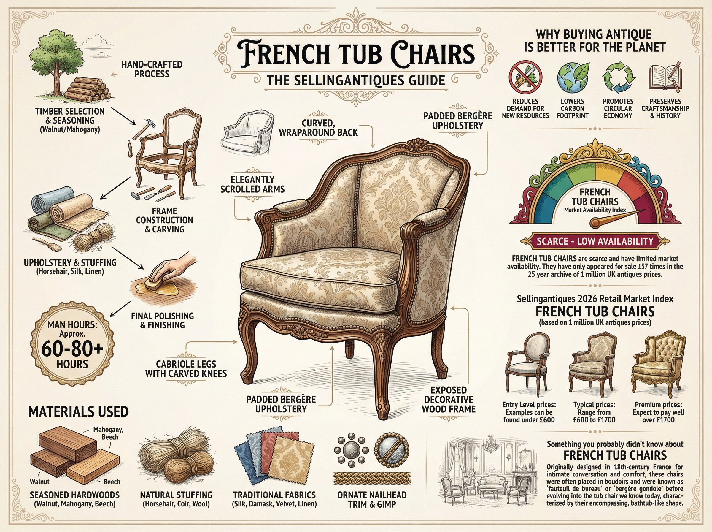 French Tub Chairs Guide Infographic