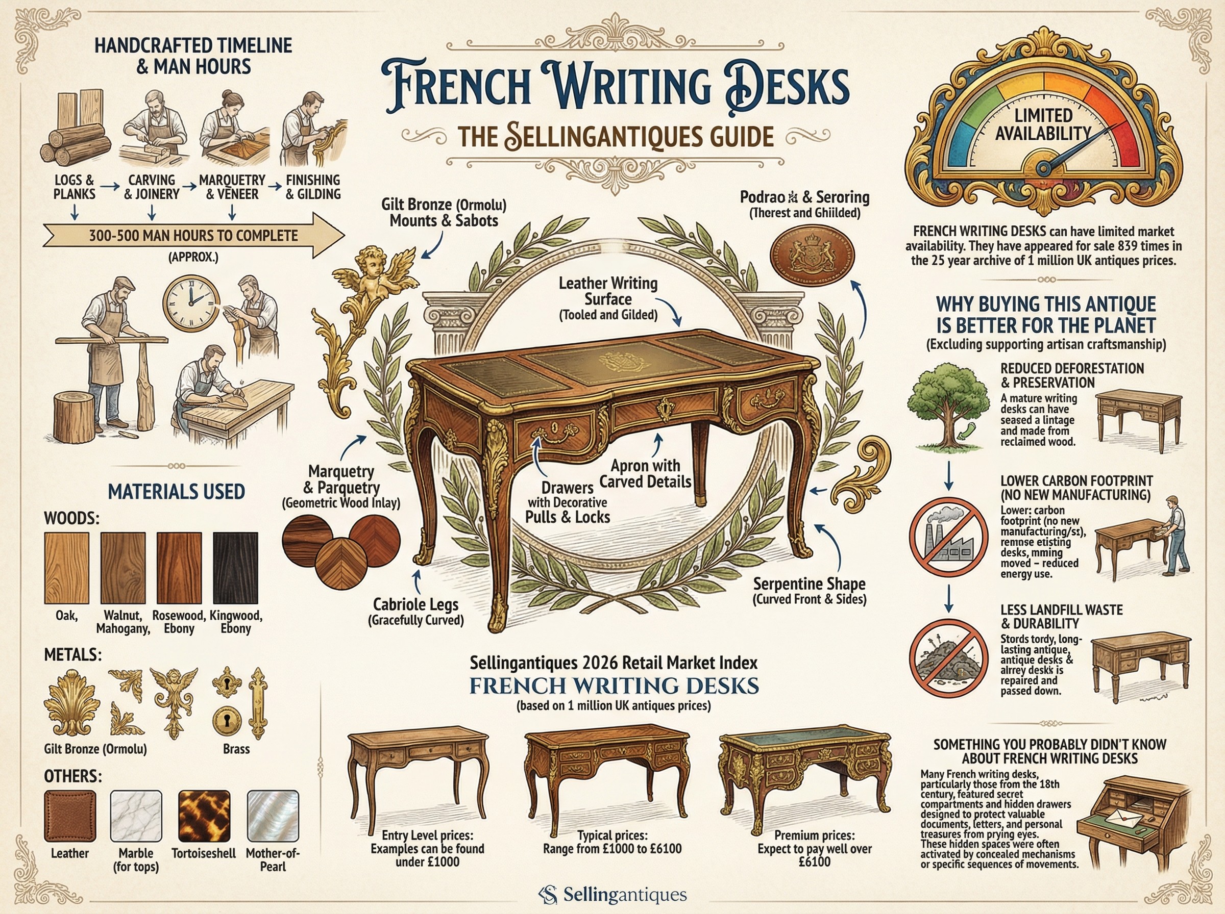 French Writing Desks Guide Infographic
