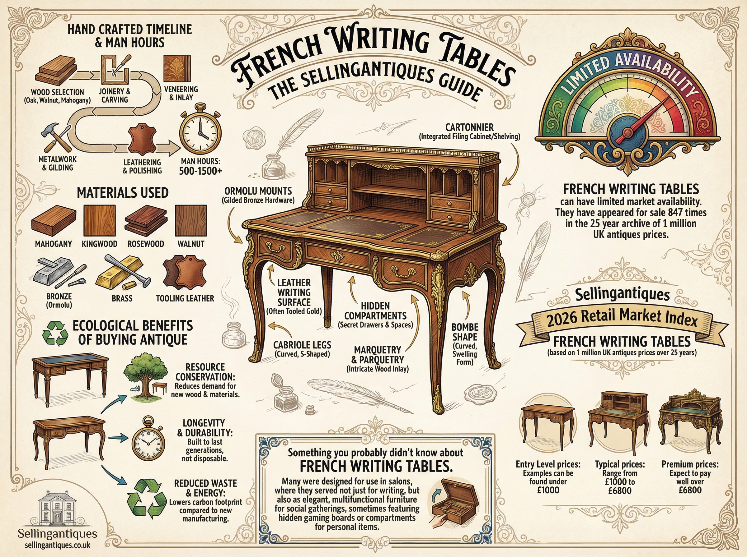 French Writing Tables Guide Infographic