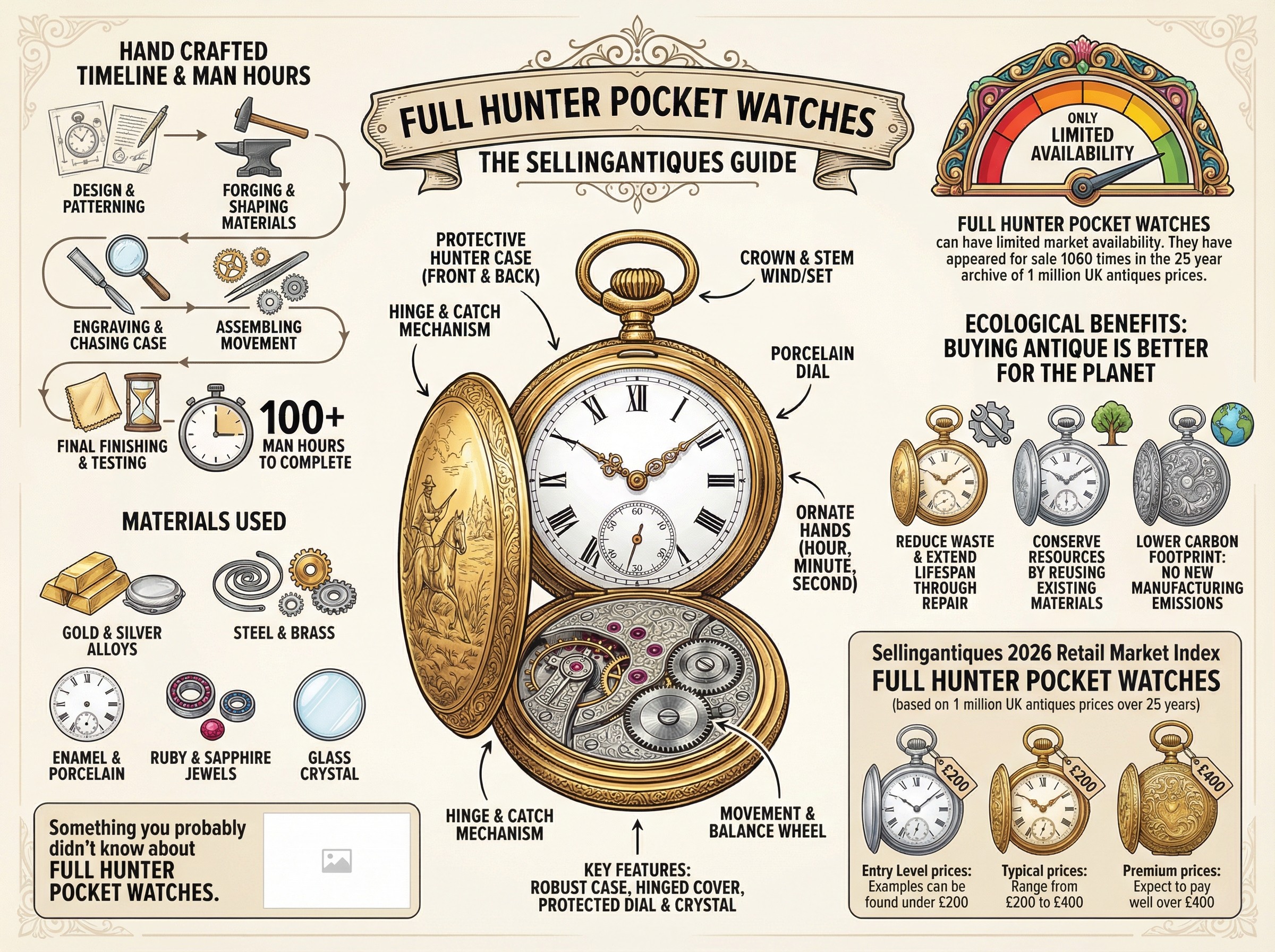 The Sellingantiques Guide to Full Hunter Pocket Watches