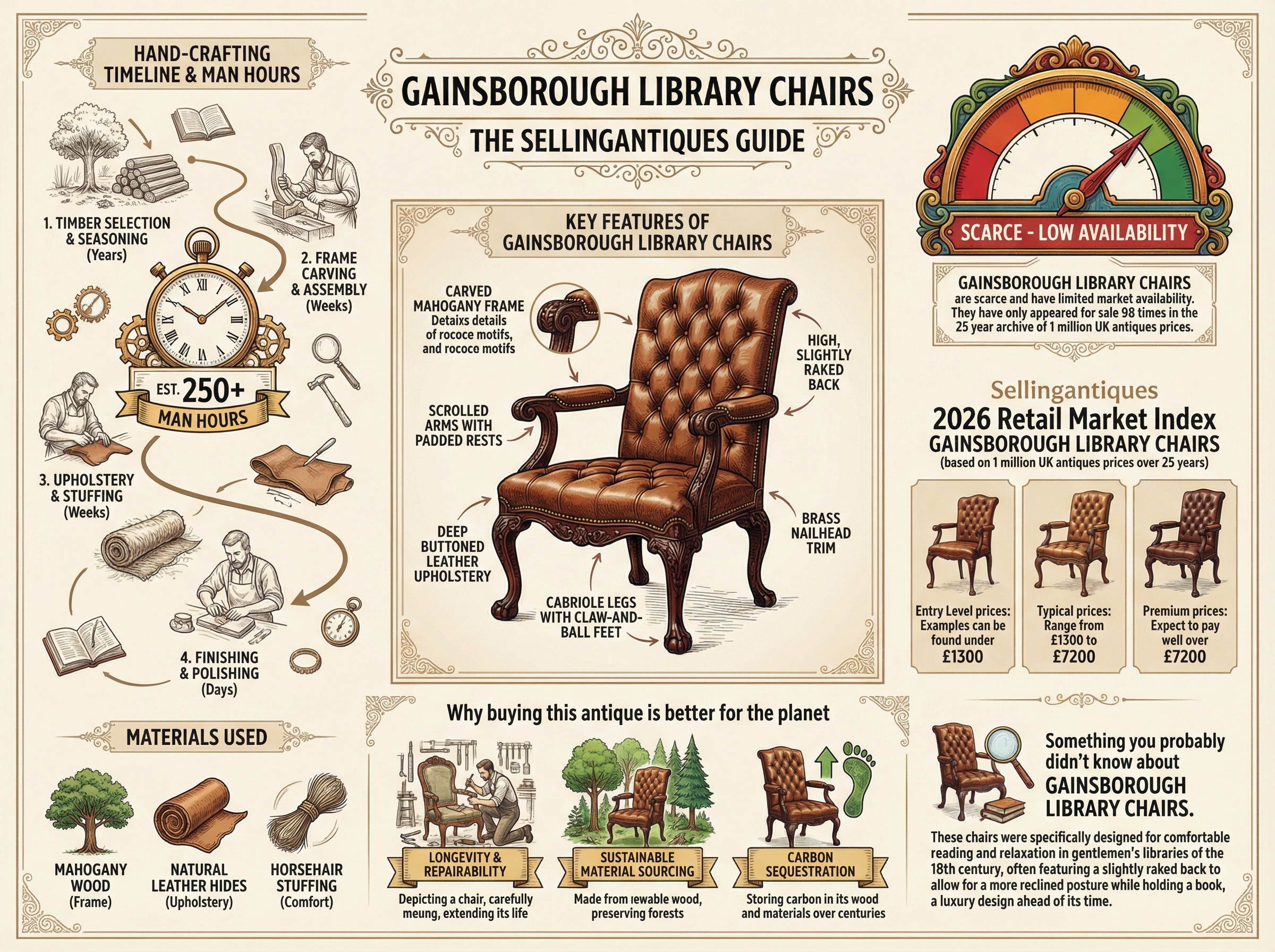 Gainsborough Library Chairs Guide Infographic