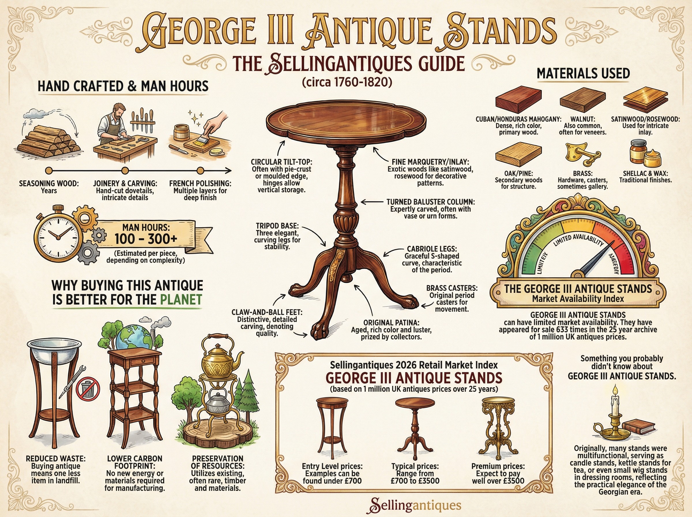 George Iii Antique Stands Guide Infographic