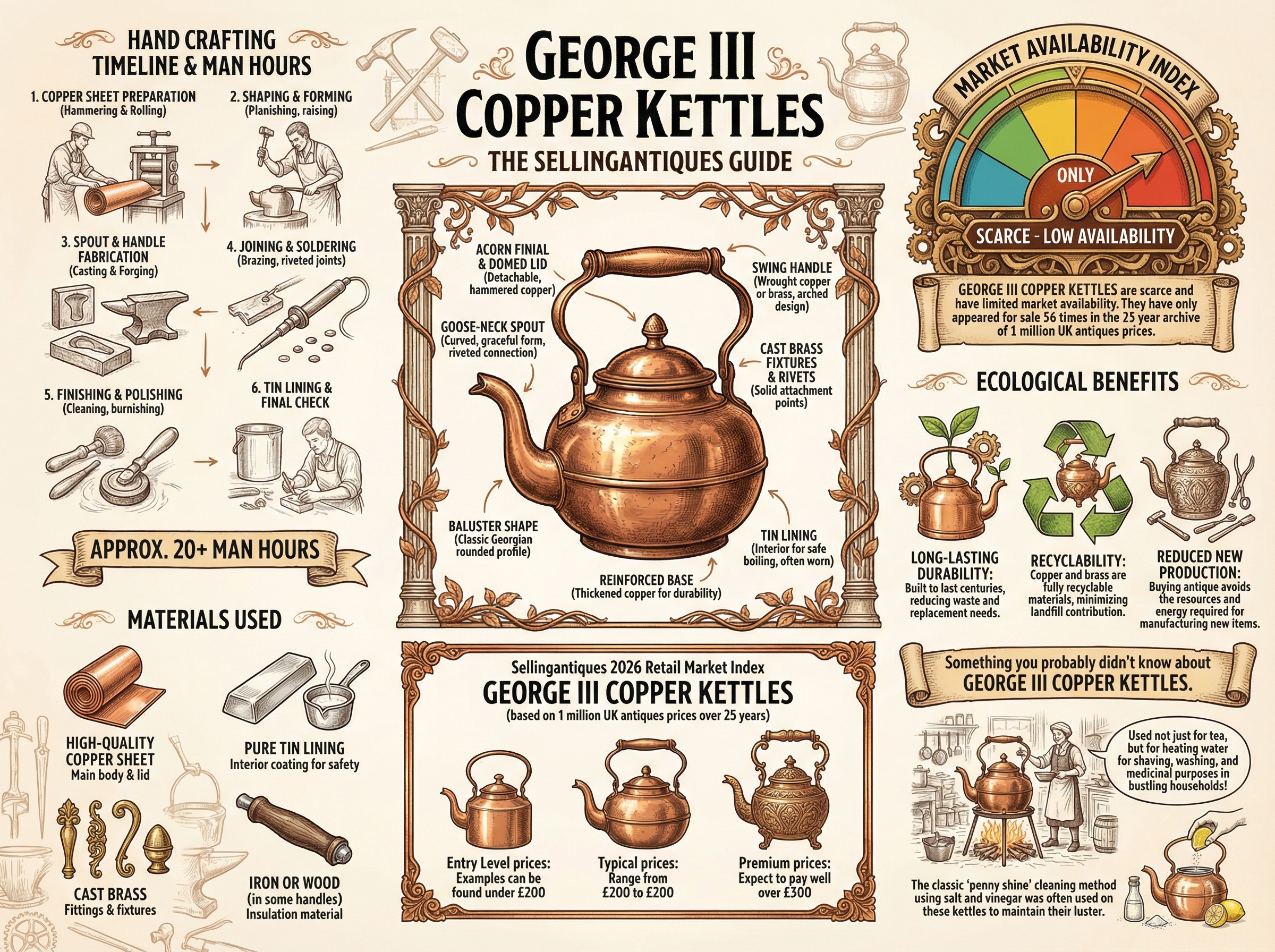 George Iii Copper Kettles Guide Infographic