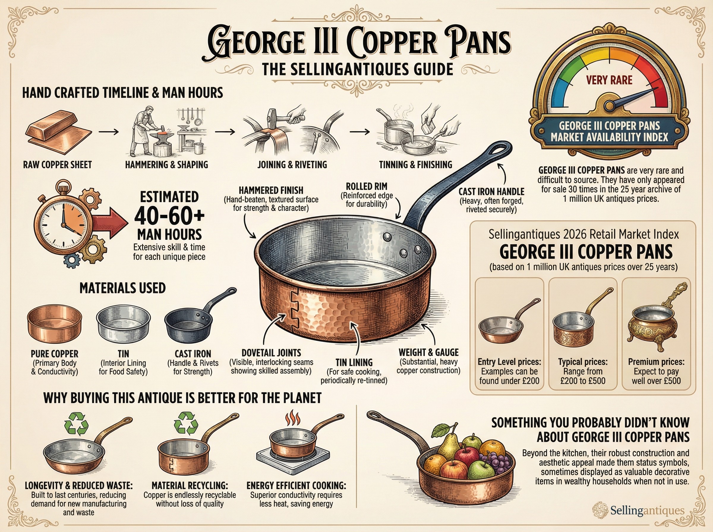 George Iii Copper Pans Guide Infographic