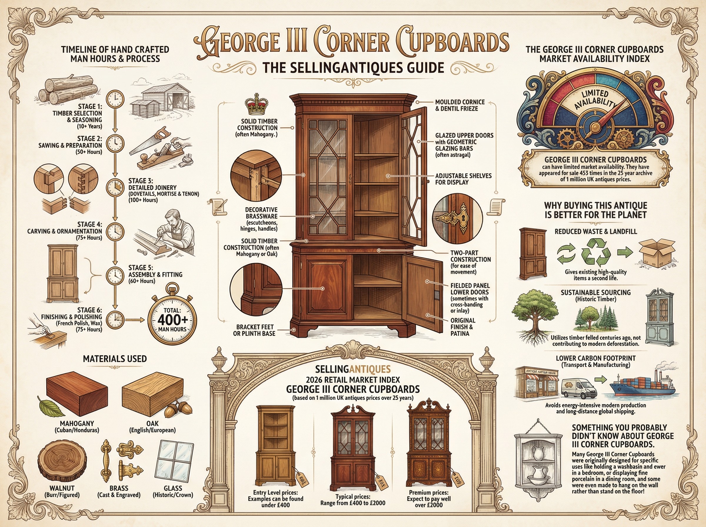 George Iii Corner Cupboards Guide Infographic
