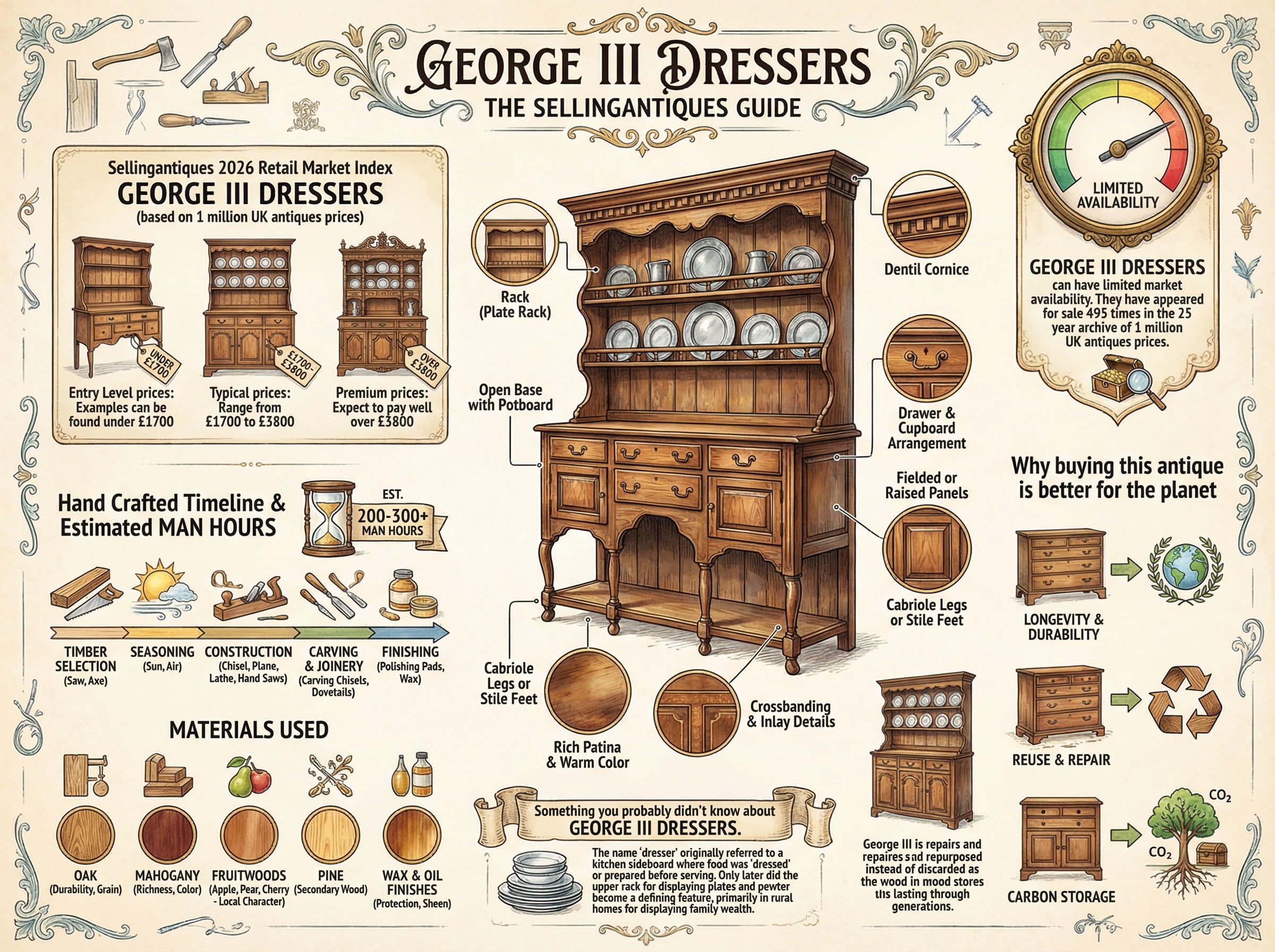George Iii Dressers Guide Infographic