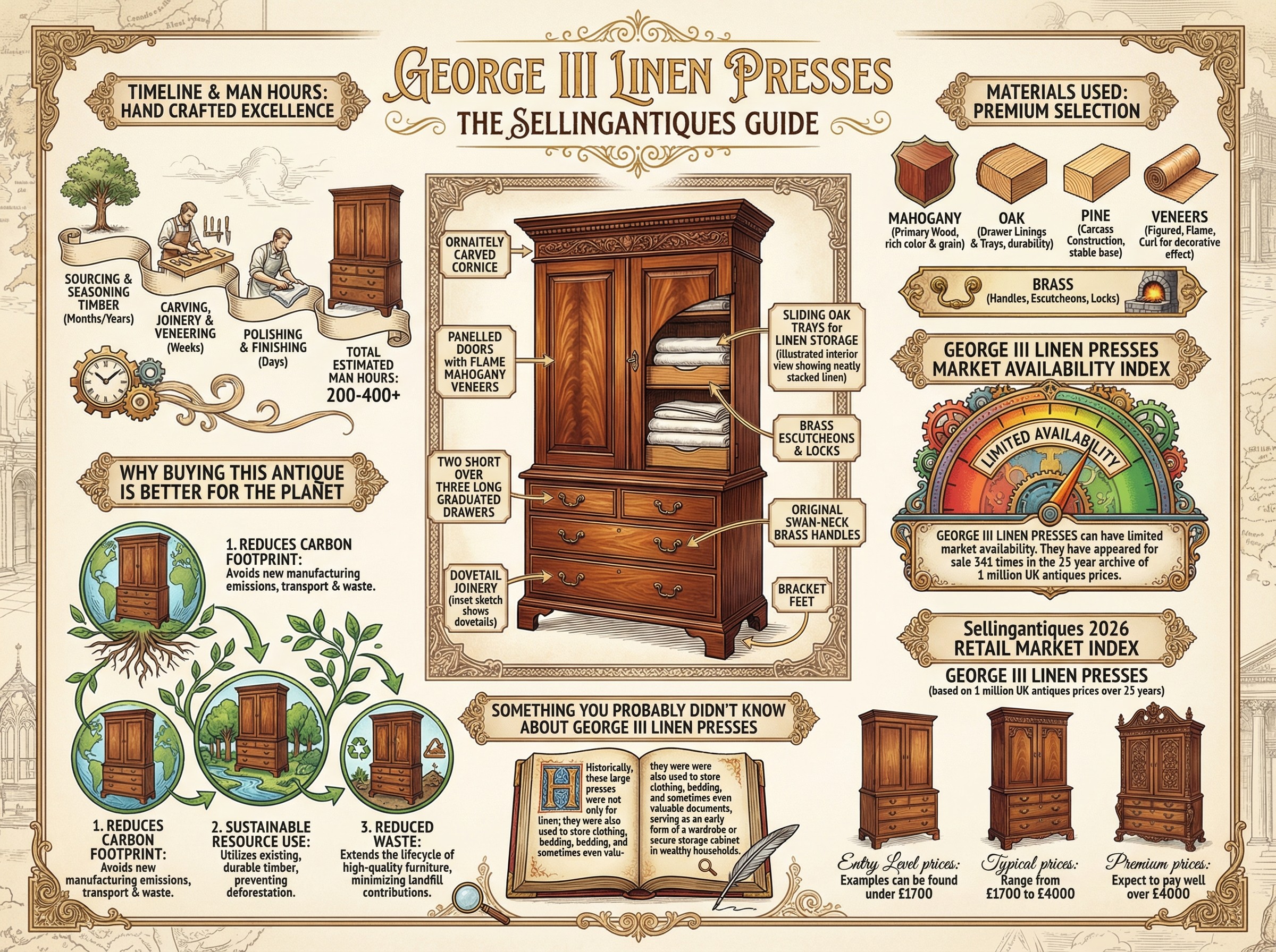 George Iii Linen Presses Guide Infographic