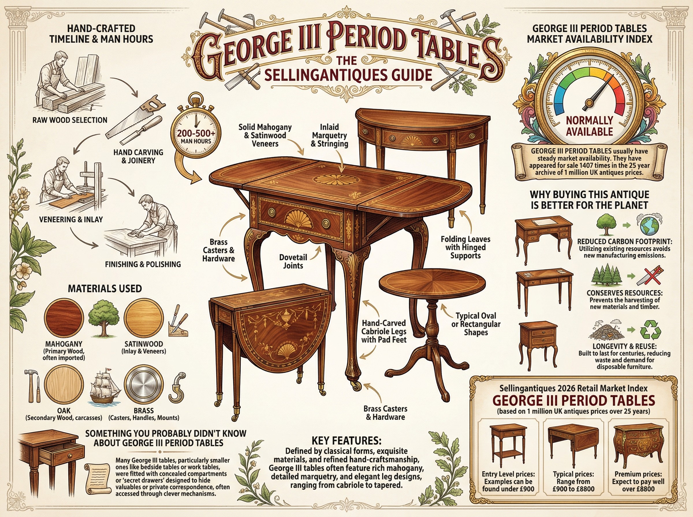 George Iii Period Tables Guide Infographic
