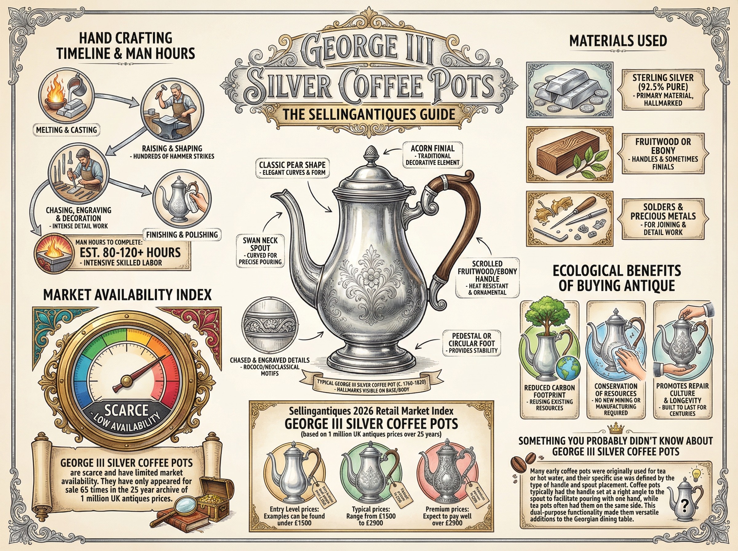 George Iii Silver Coffee Pots Guide Infographic