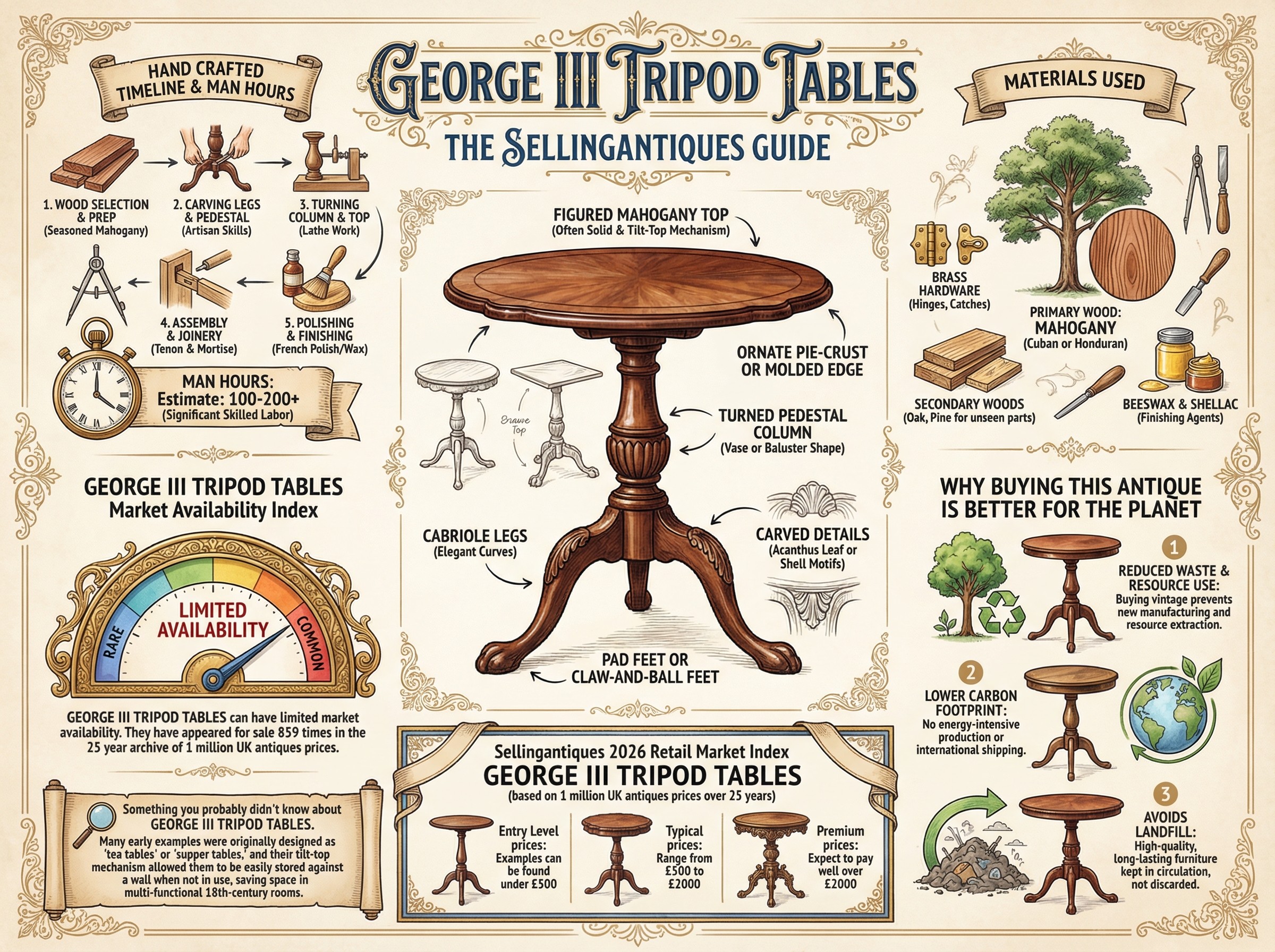 George Iii Tripod Tables Guide Infographic