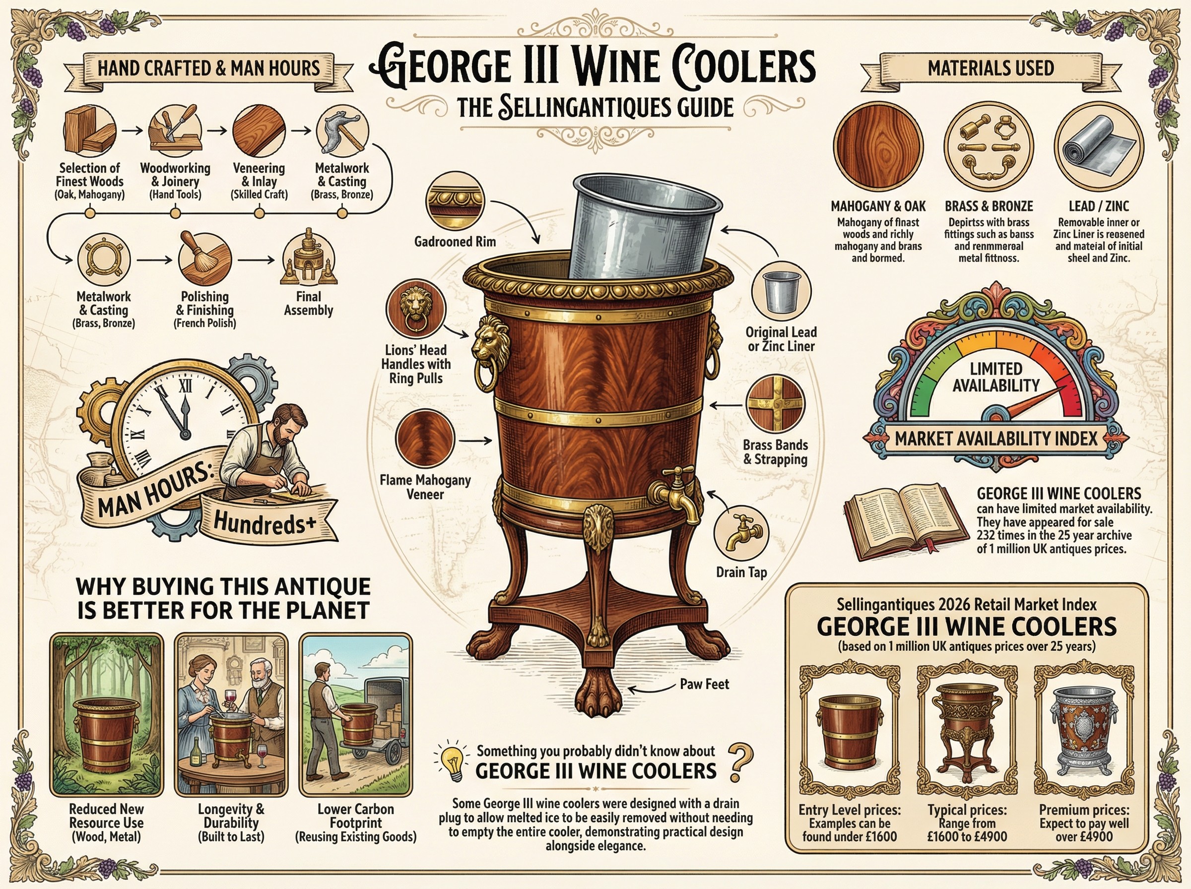 George Iii Wine Coolers Guide Infographic