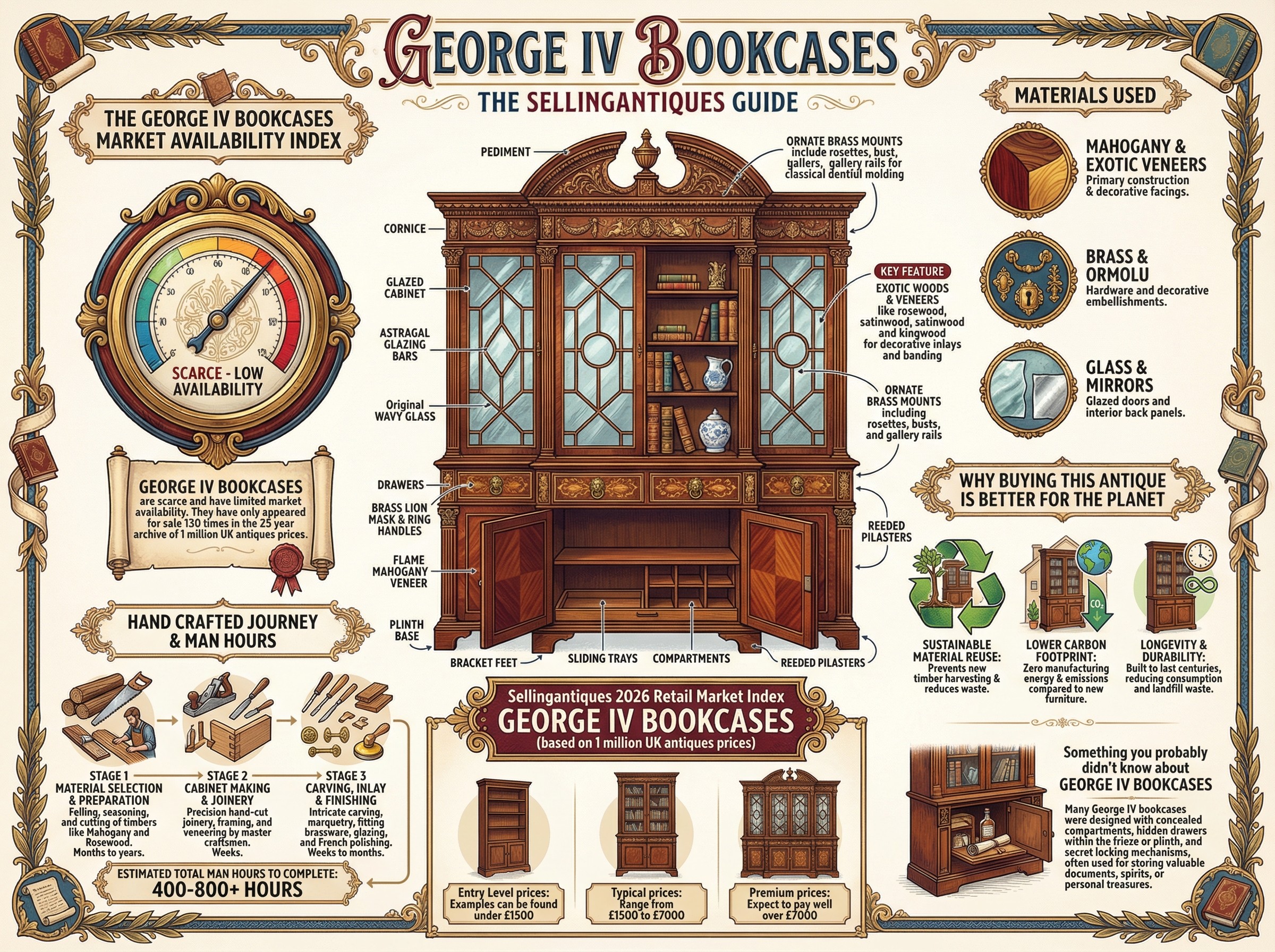 George Iv Bookcases Guide Infographic