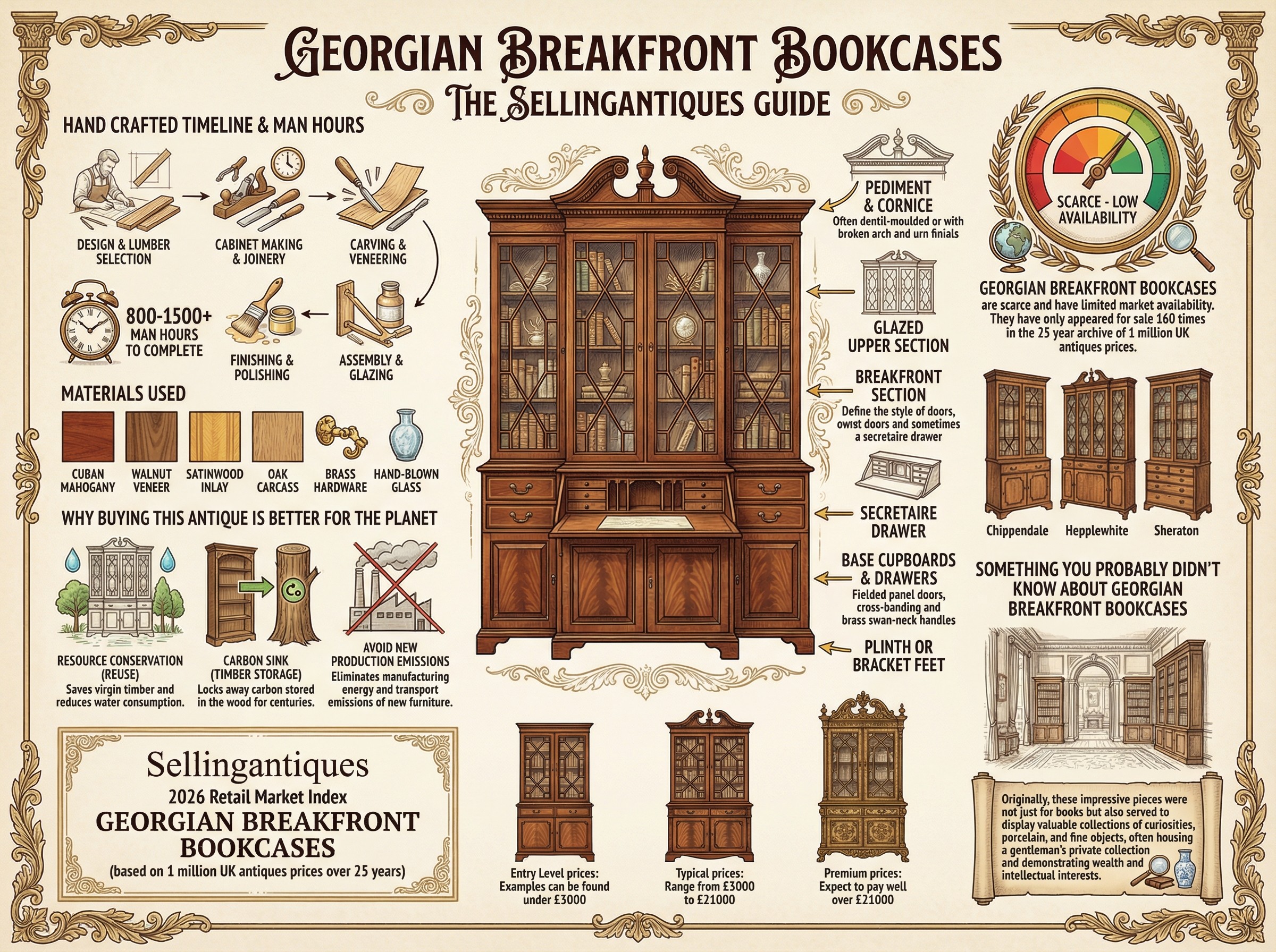 Georgian Breakfront Bookcases Guide Infographic
