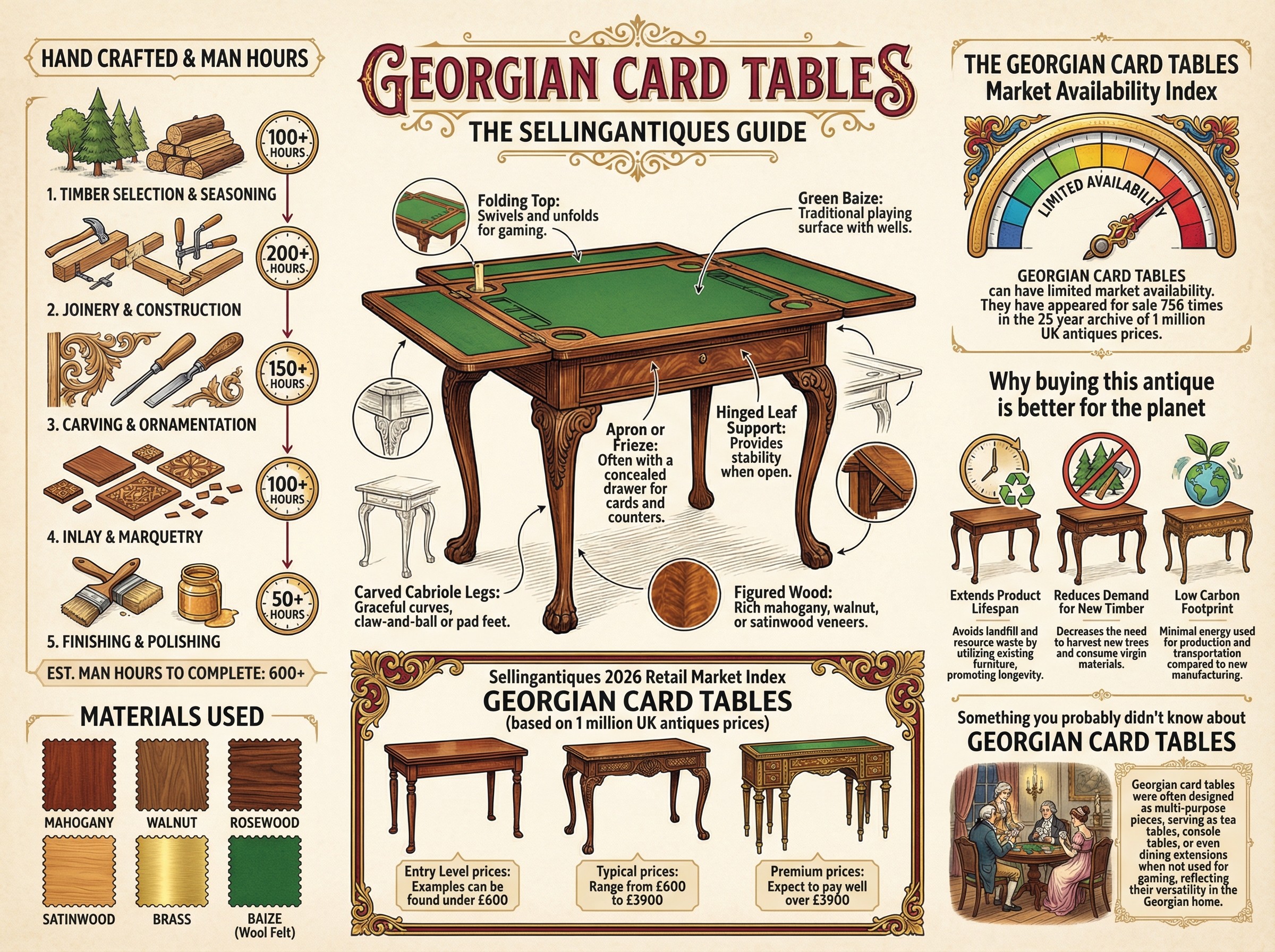 Georgian Card Tables Guide Infographic