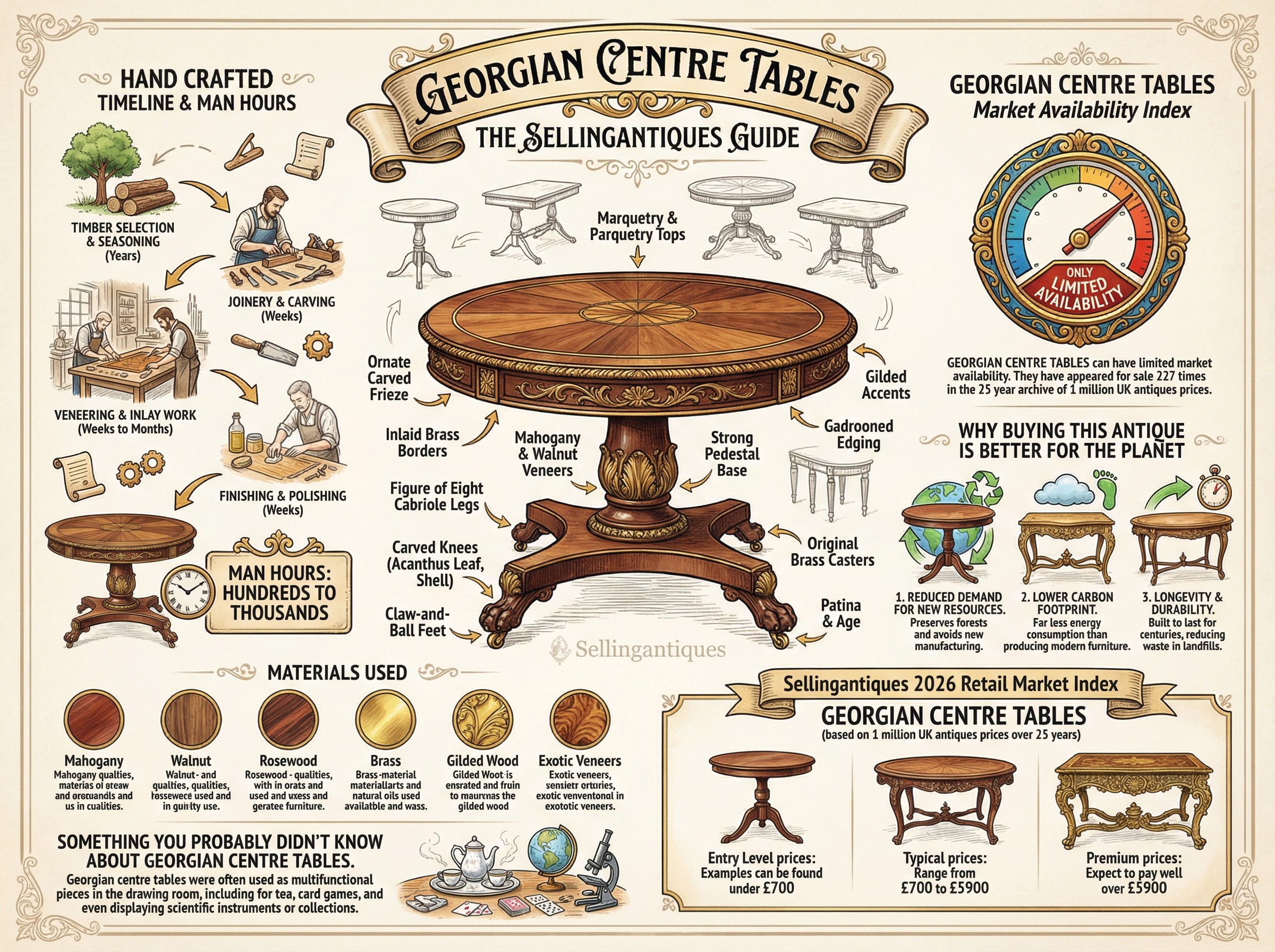 Georgian Centre Tables Guide Infographic