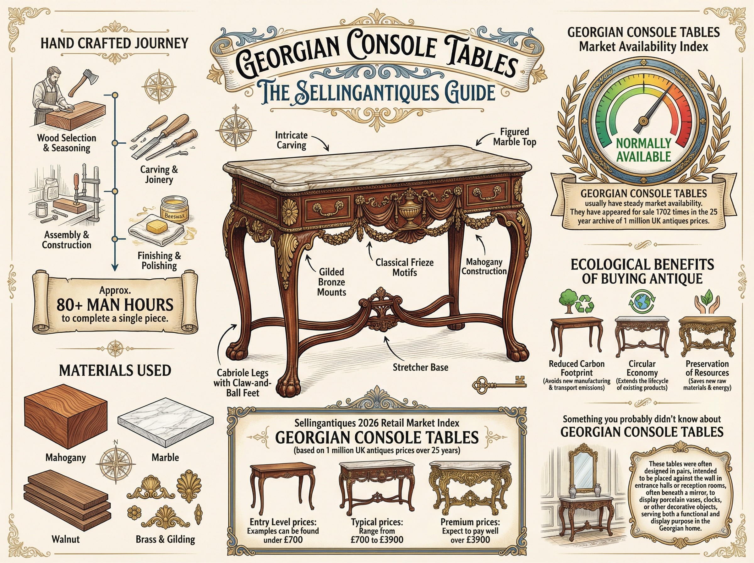 Georgian Console Tables Guide Infographic