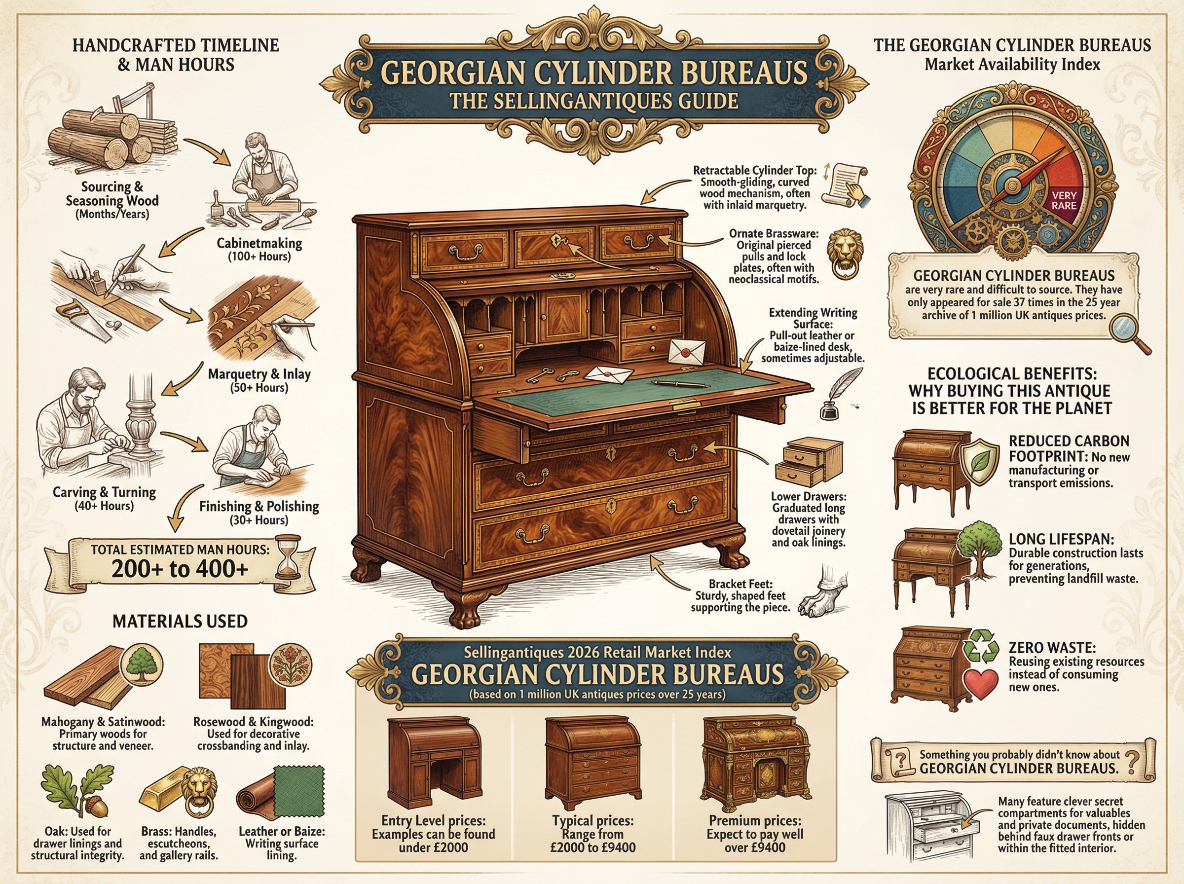 Georgian Cylinder Bureaus Guide Infographic