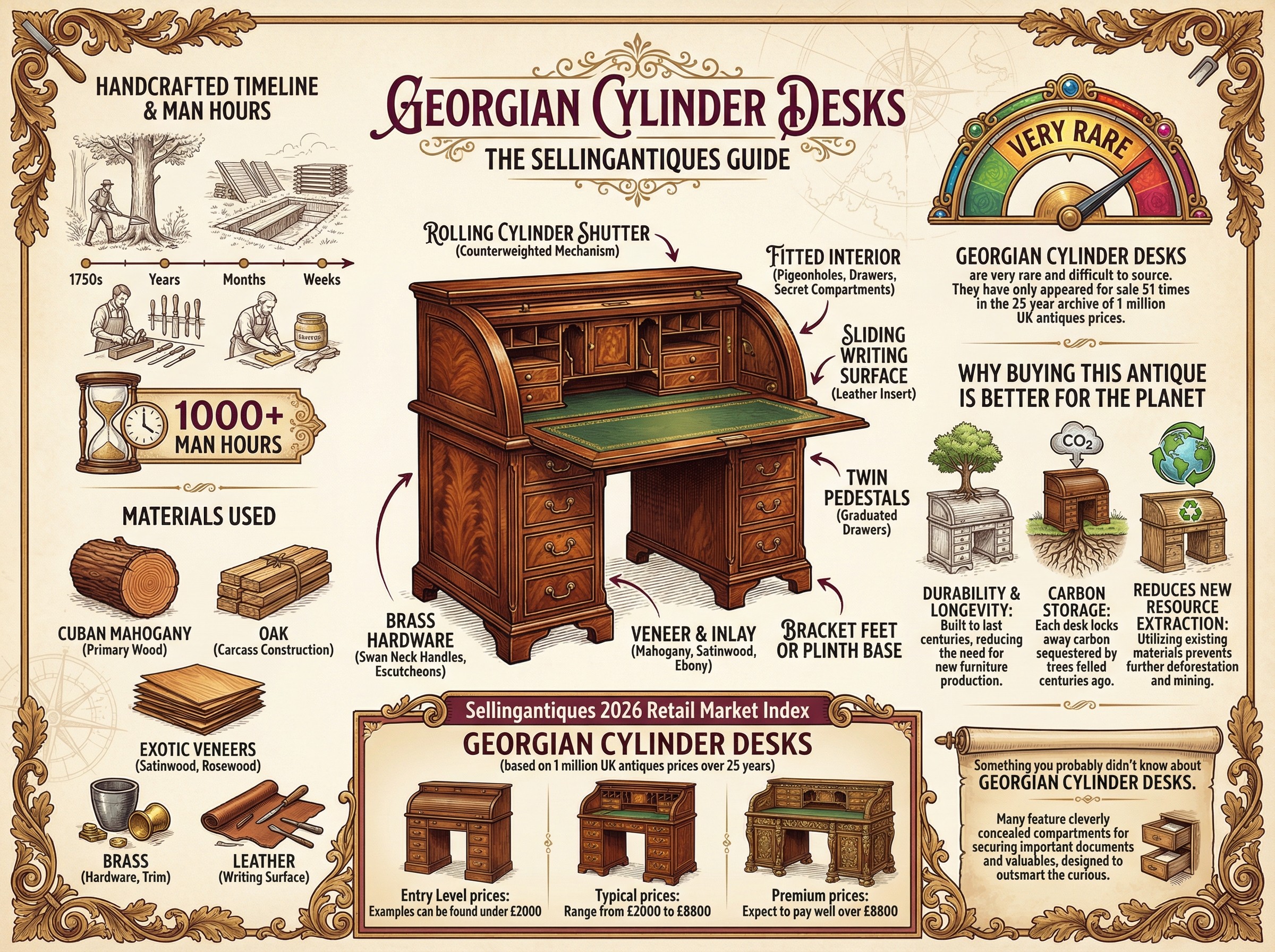 Georgian Cylinder Desks Guide Infographic