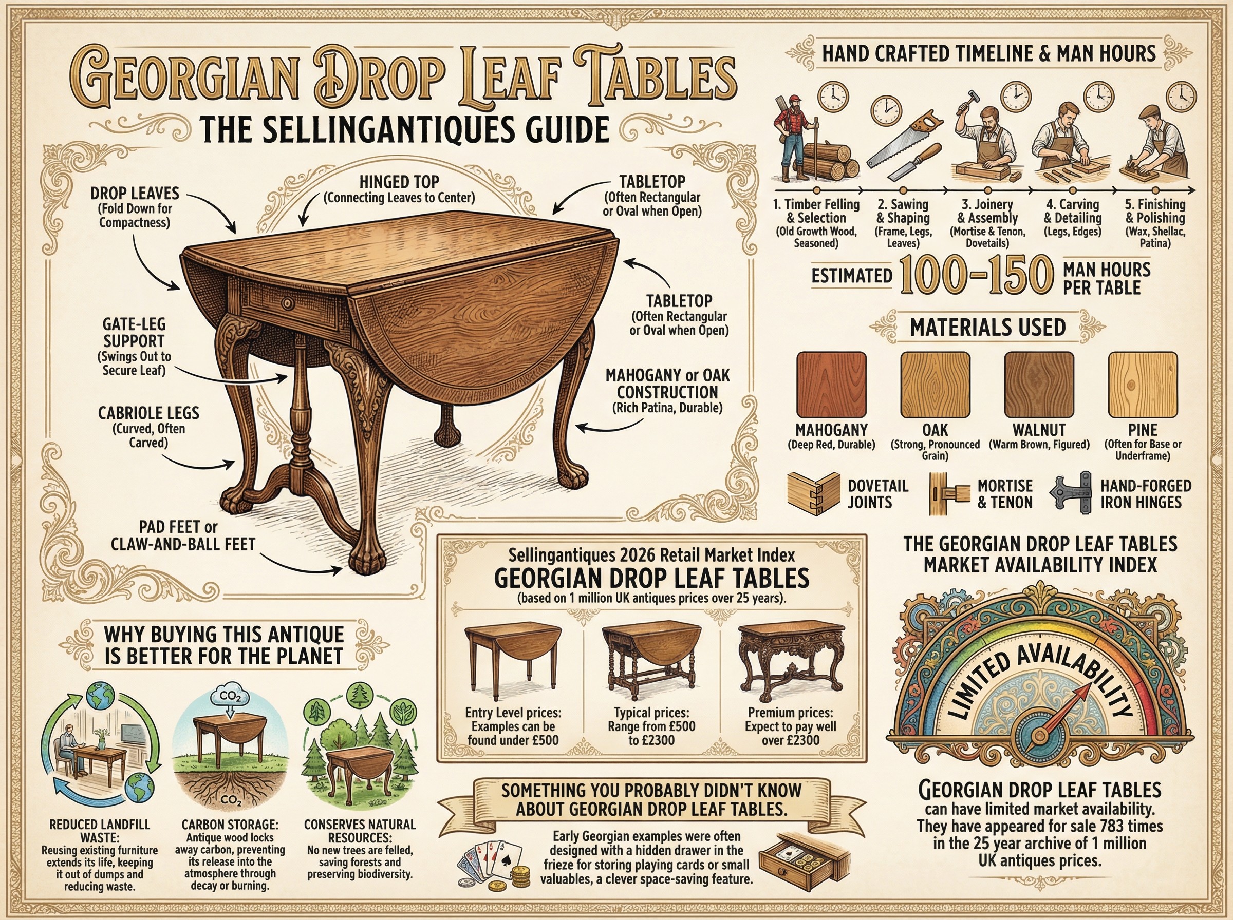 Georgian Drop Leaf Tables Guide Infographic