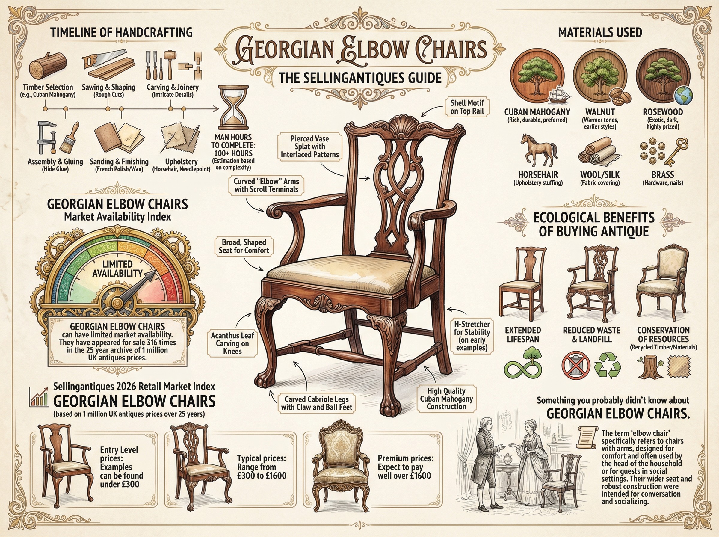 Georgian Elbow Chairs Guide Infographic