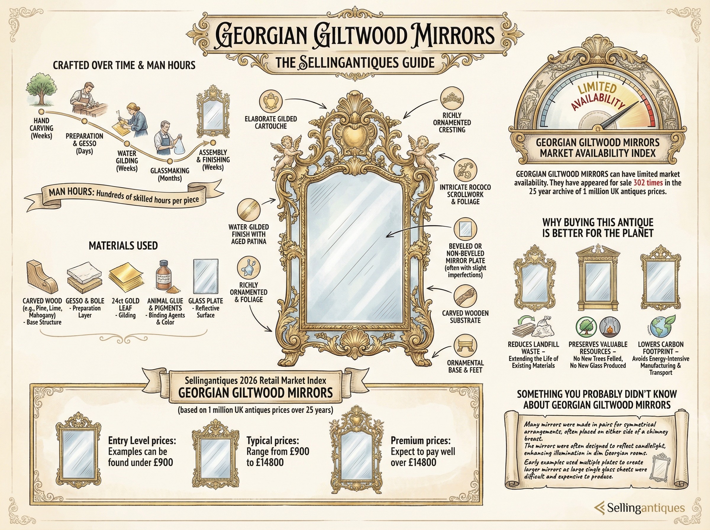 Georgian Giltwood Mirrors Guide Infographic