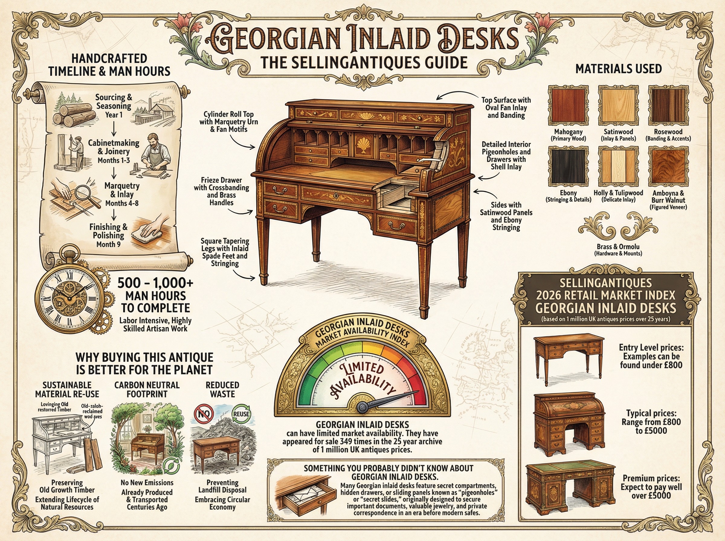 Georgian Inlaid Desks Guide Infographic