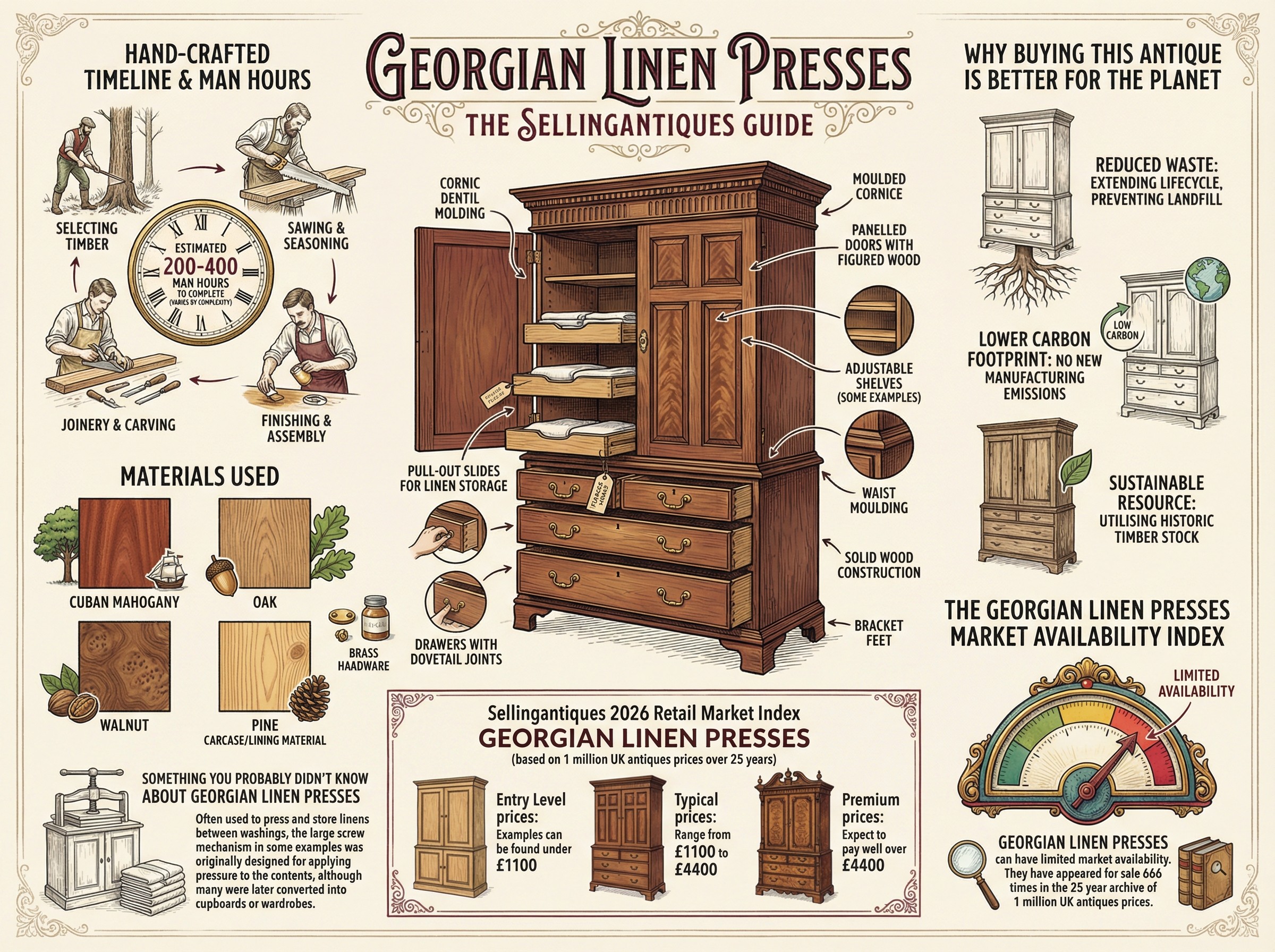 Georgian Linen Presses Guide Infographic