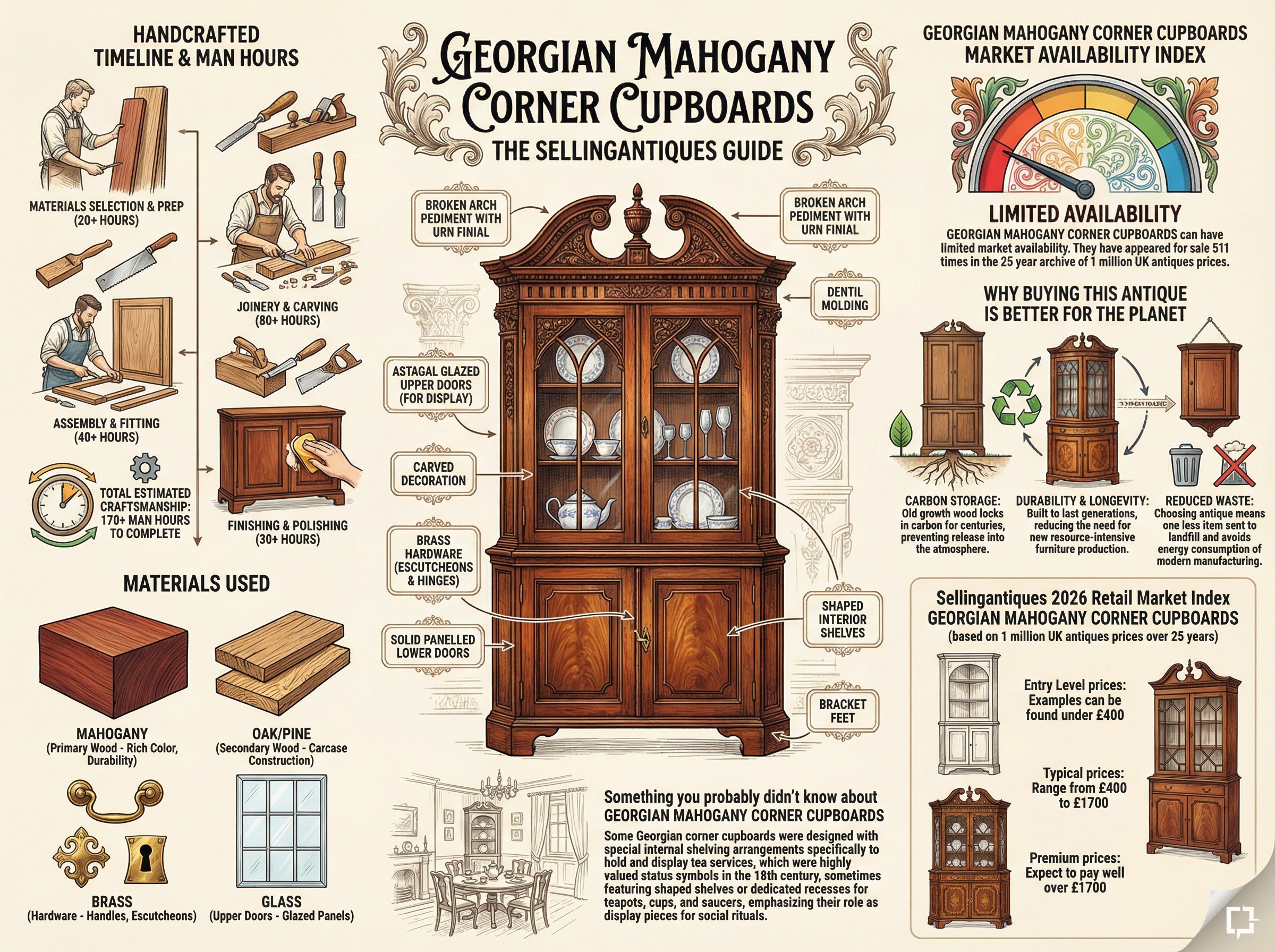 Georgian Mahogany Corner Cupboards Guide Infographic