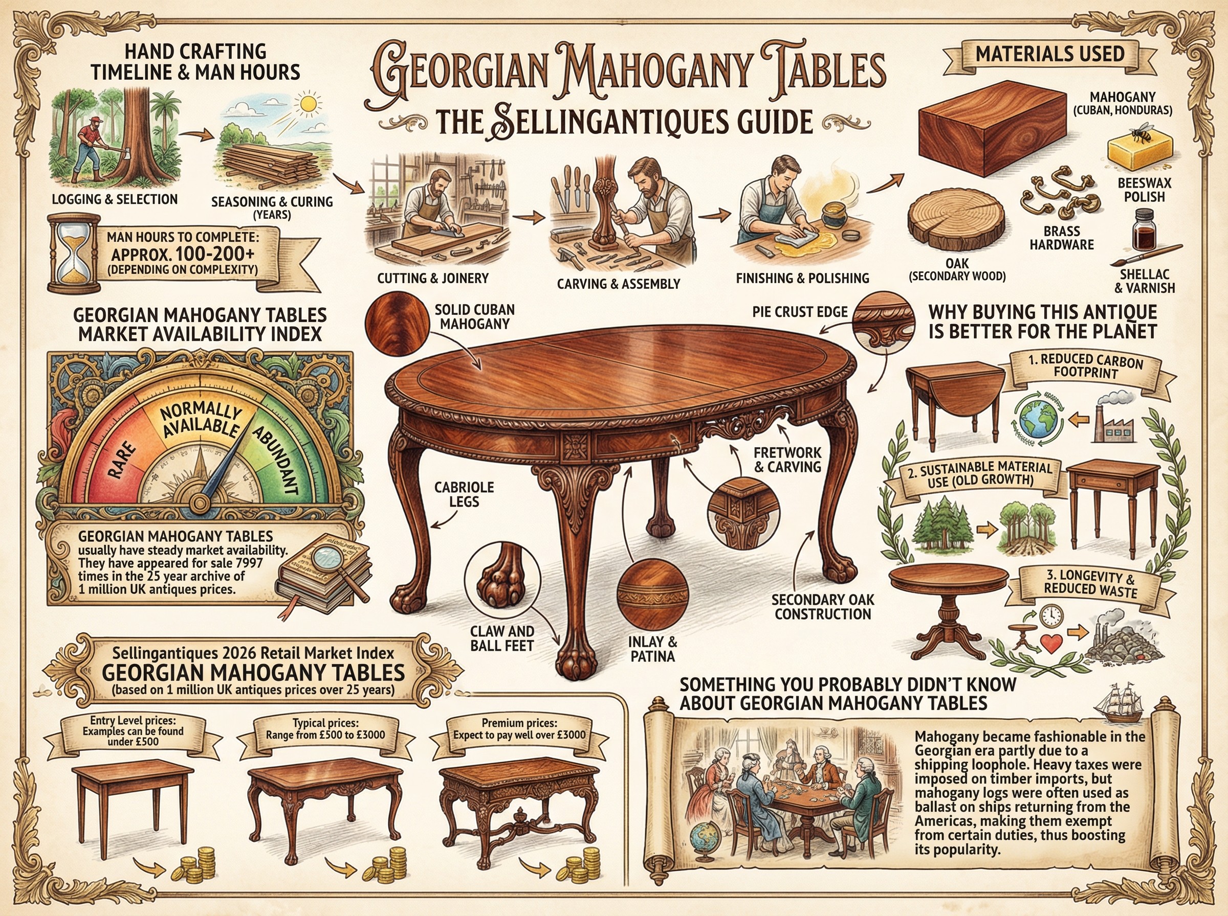 Georgian Mahogany Tables Guide Infographic